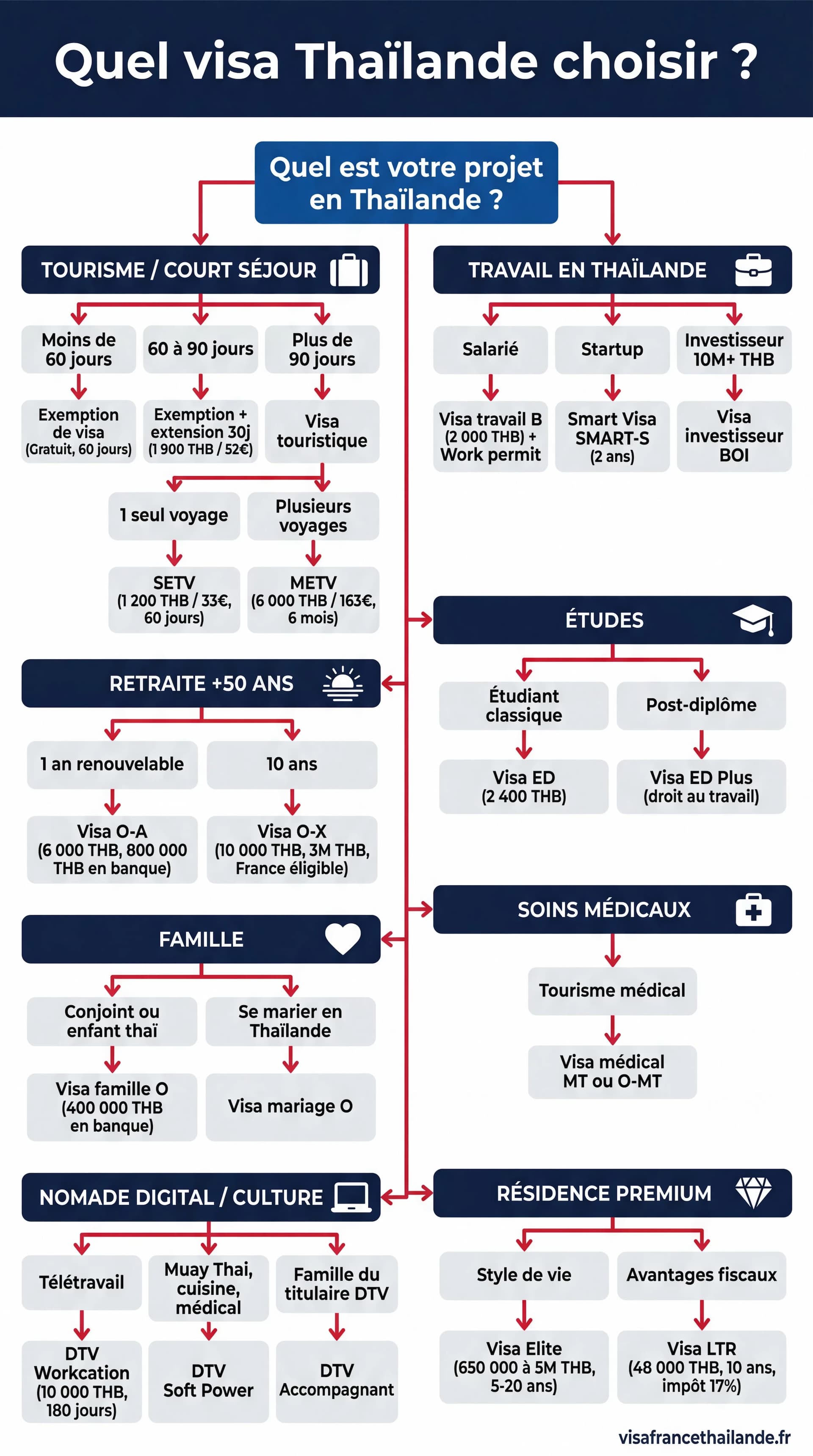 Infographie : quel visa Thaïlande choisir selon votre profil