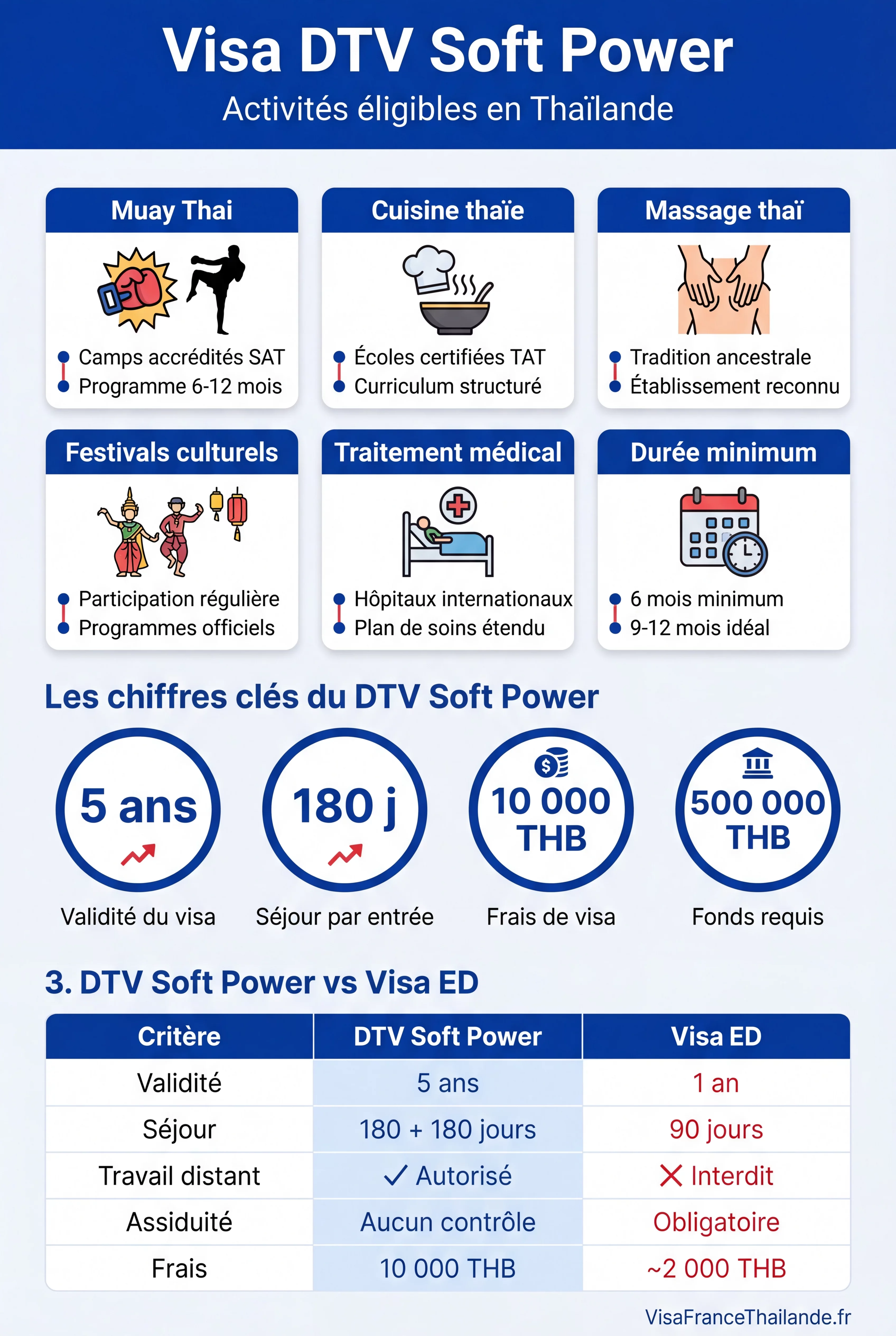 Infographie visa DTV Soft Power Thaïlande : activités éligibles Muay Thai, cuisine thaïe, massage thaï, festivals, traitement médical et programme 6 mois minimum