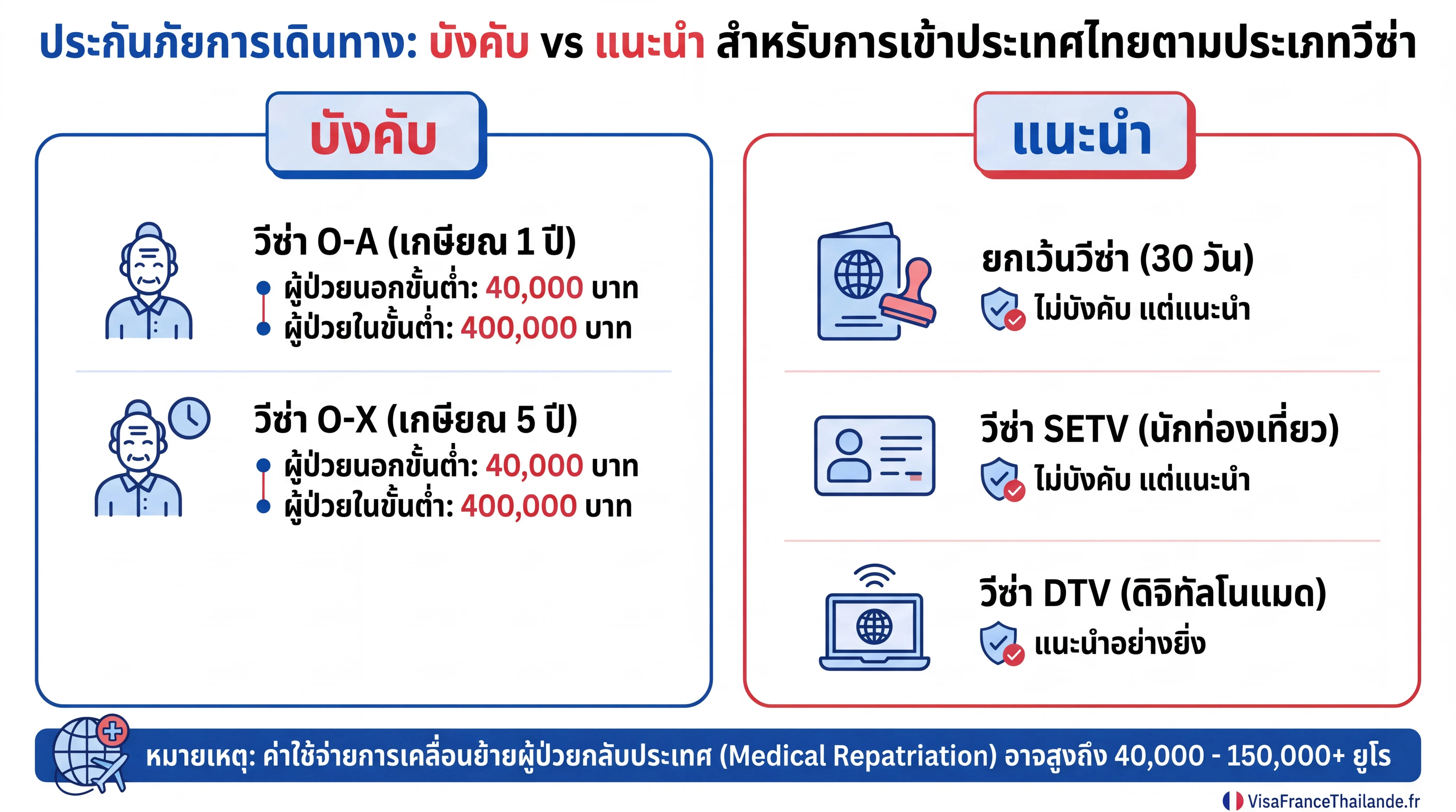 อินโฟกราฟิก : ประกันการเดินทางไทย บังคับหรือแนะนำตามประเภทวีซ่า