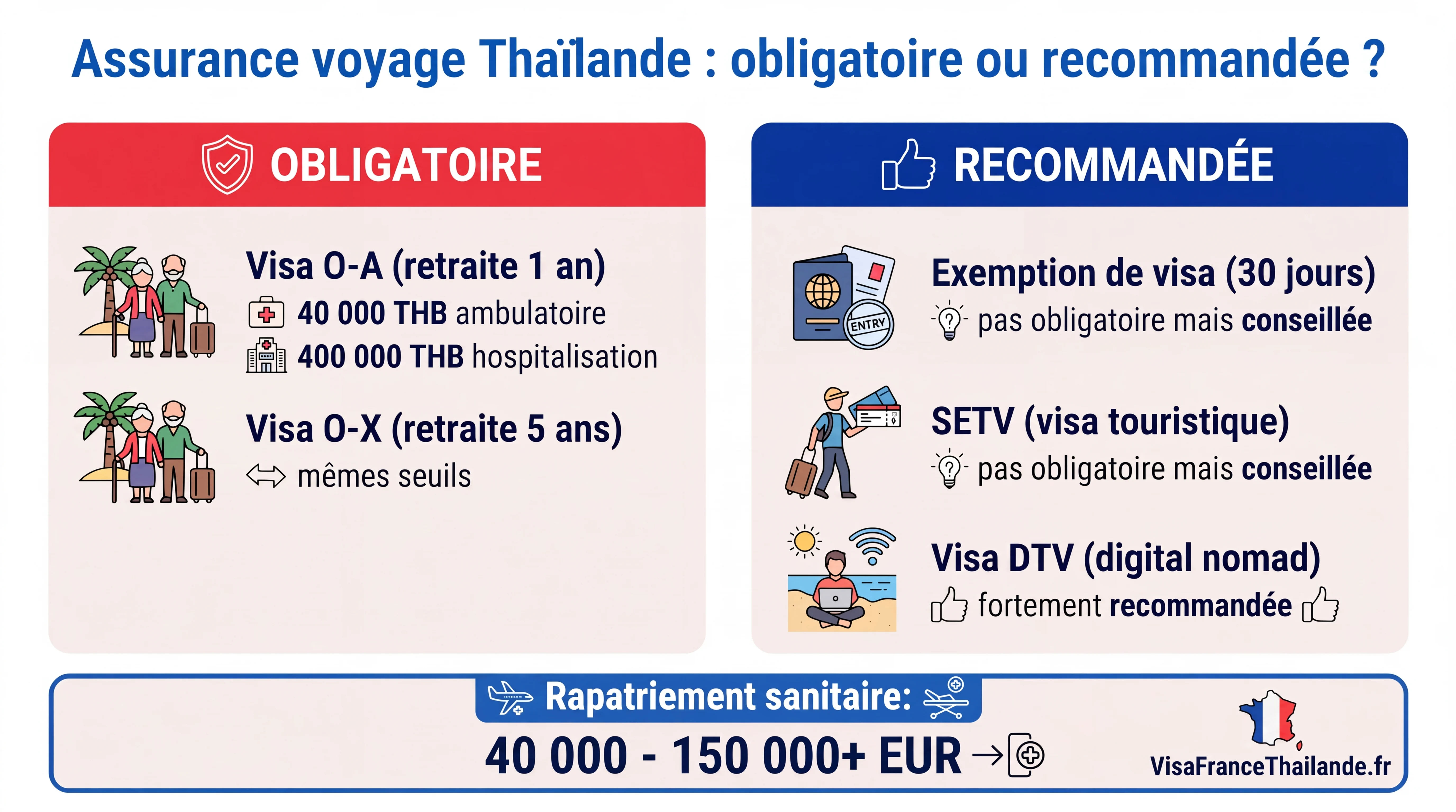 Infographie : quand l'assurance voyage est obligatoire ou recommandée en Thaïlande selon le type de visa