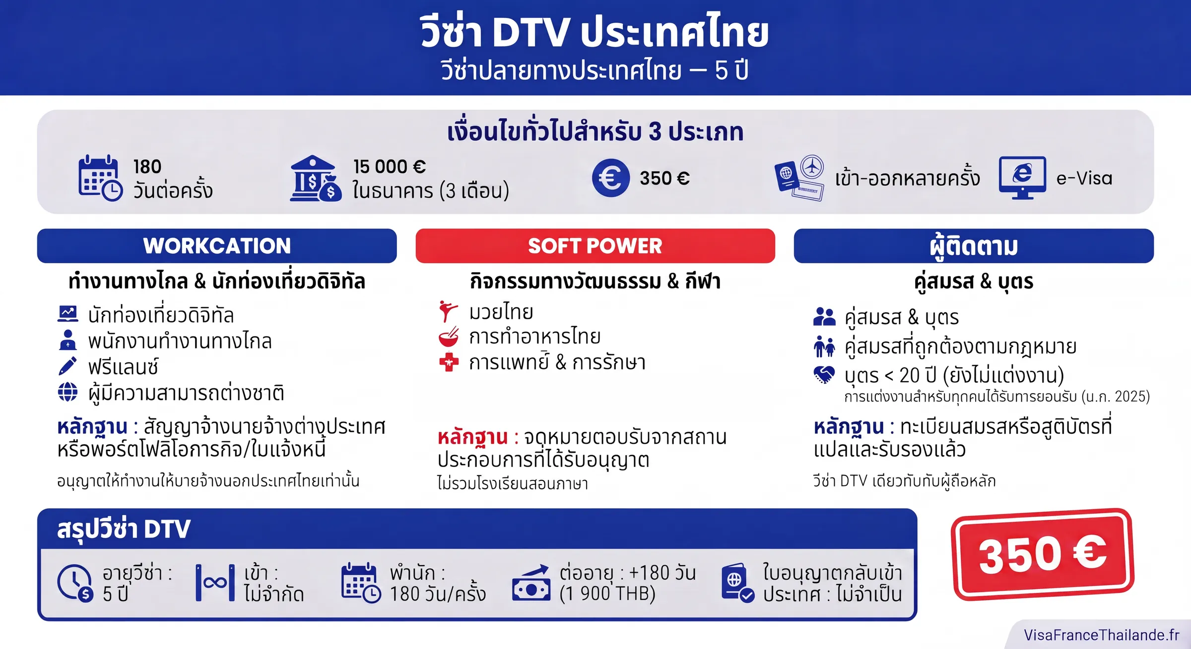 อินโฟกราฟิก : ภาพรวมวีซ่า DTV ทั้ง 3 ประเภท รวมถึงผู้ติดตาม — เงื่อนไขและค่าธรรมเนียม