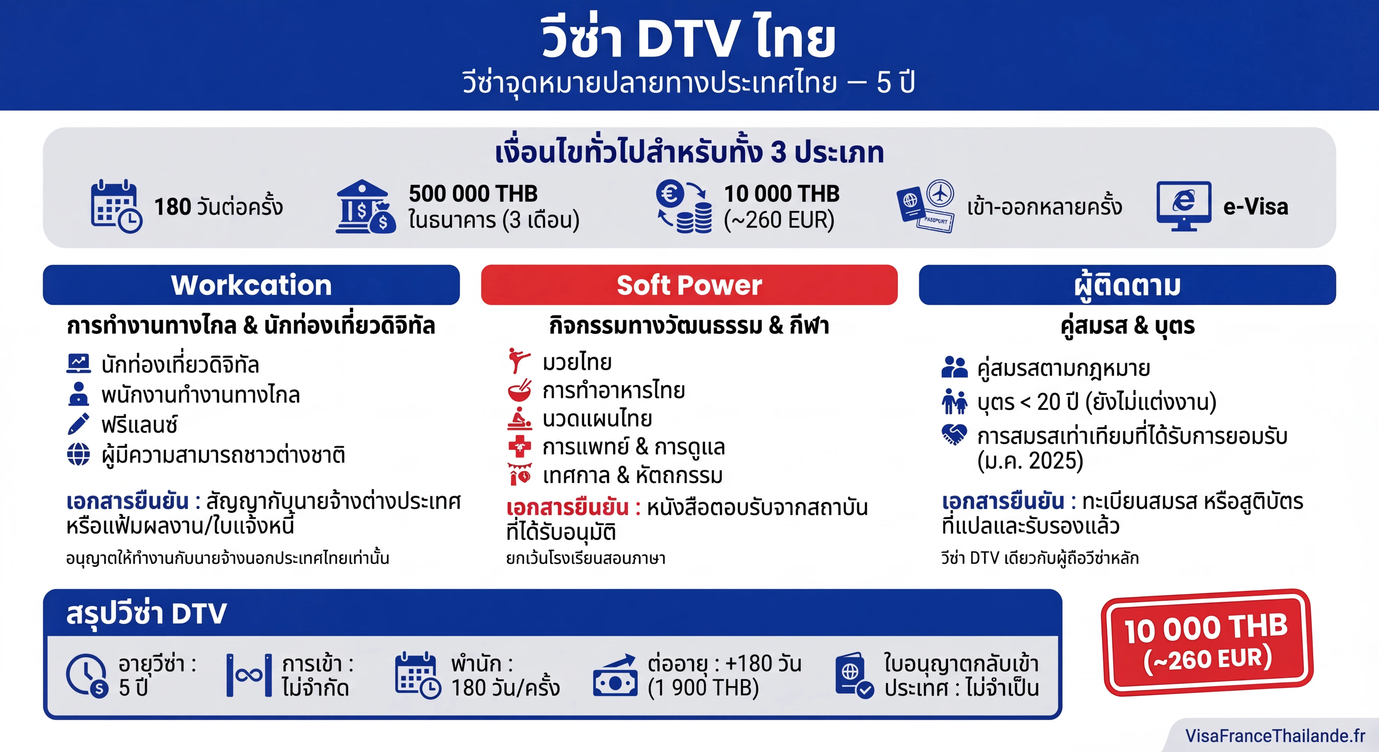 อินโฟกราฟิกวีซ่า DTV ผู้ติดตามประเทศไทย 2026: คุณสมบัติคู่สมรสและบุตร เงื่อนไข เอกสาร