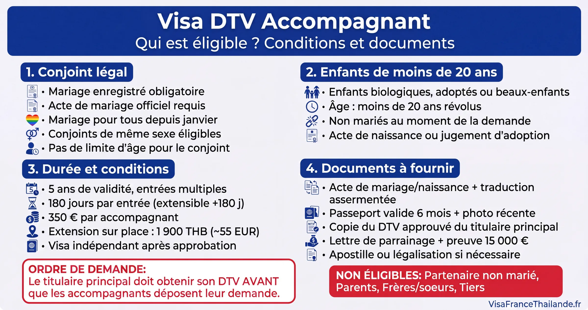 Infographie : conditions d'éligibilité et documents du visa DTV accompagnant Thaïlande