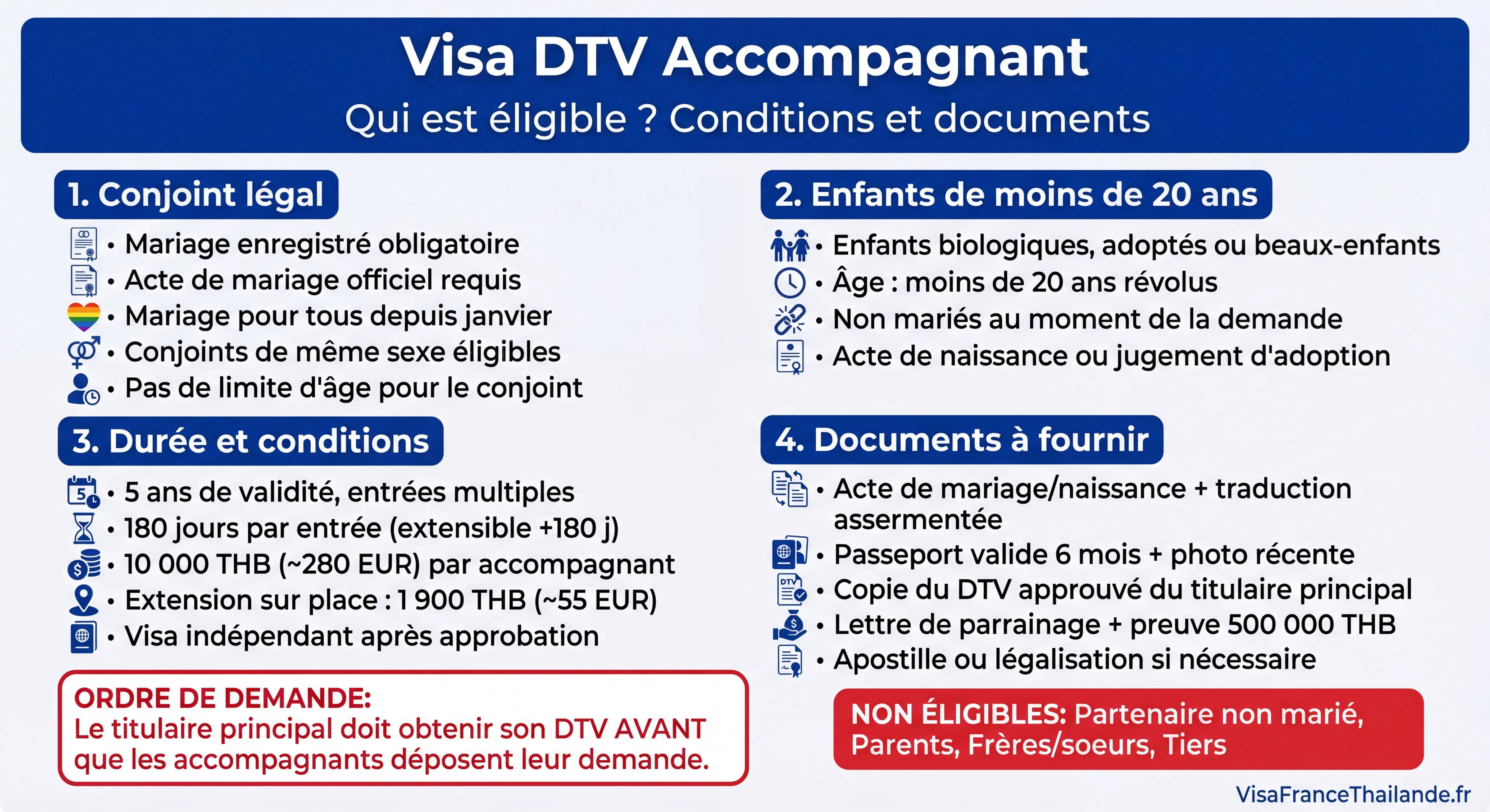 Infographie visa DTV accompagnant Thaïlande 2026 : éligibilité conjoint et enfants, conditions, documents