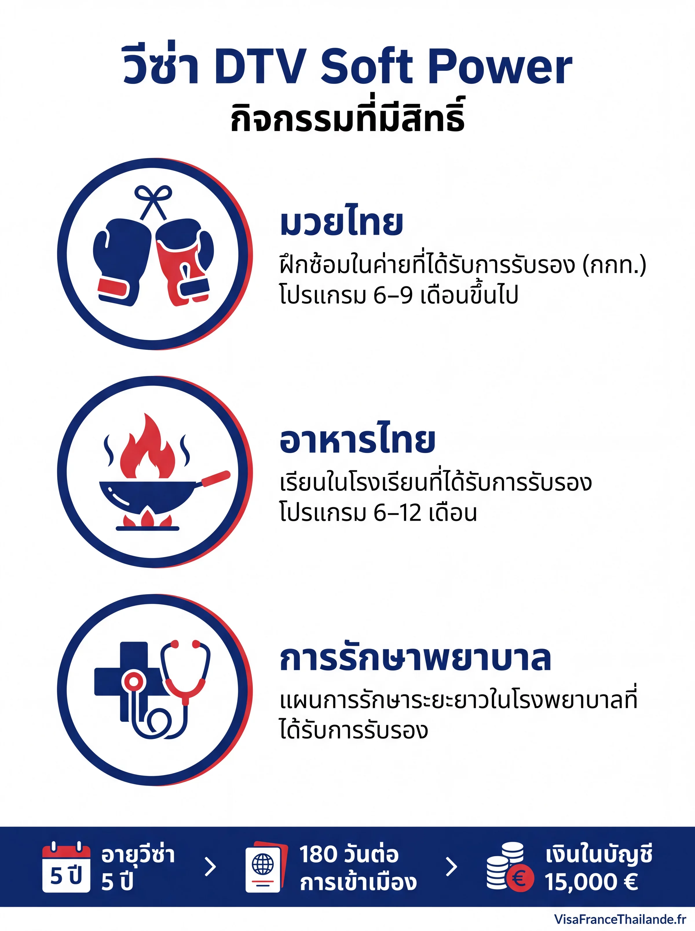 อินโฟกราฟิกวีซ่า DTV Soft Power ประเทศไทย: กิจกรรมที่มีสิทธิ์ มวยไทย อาหารไทย และการรักษาพยาบาล — อายุวีซ่า 5 ปี 180 วันต่อการเข้าเมือง เงินในบัญชี 15,000 €