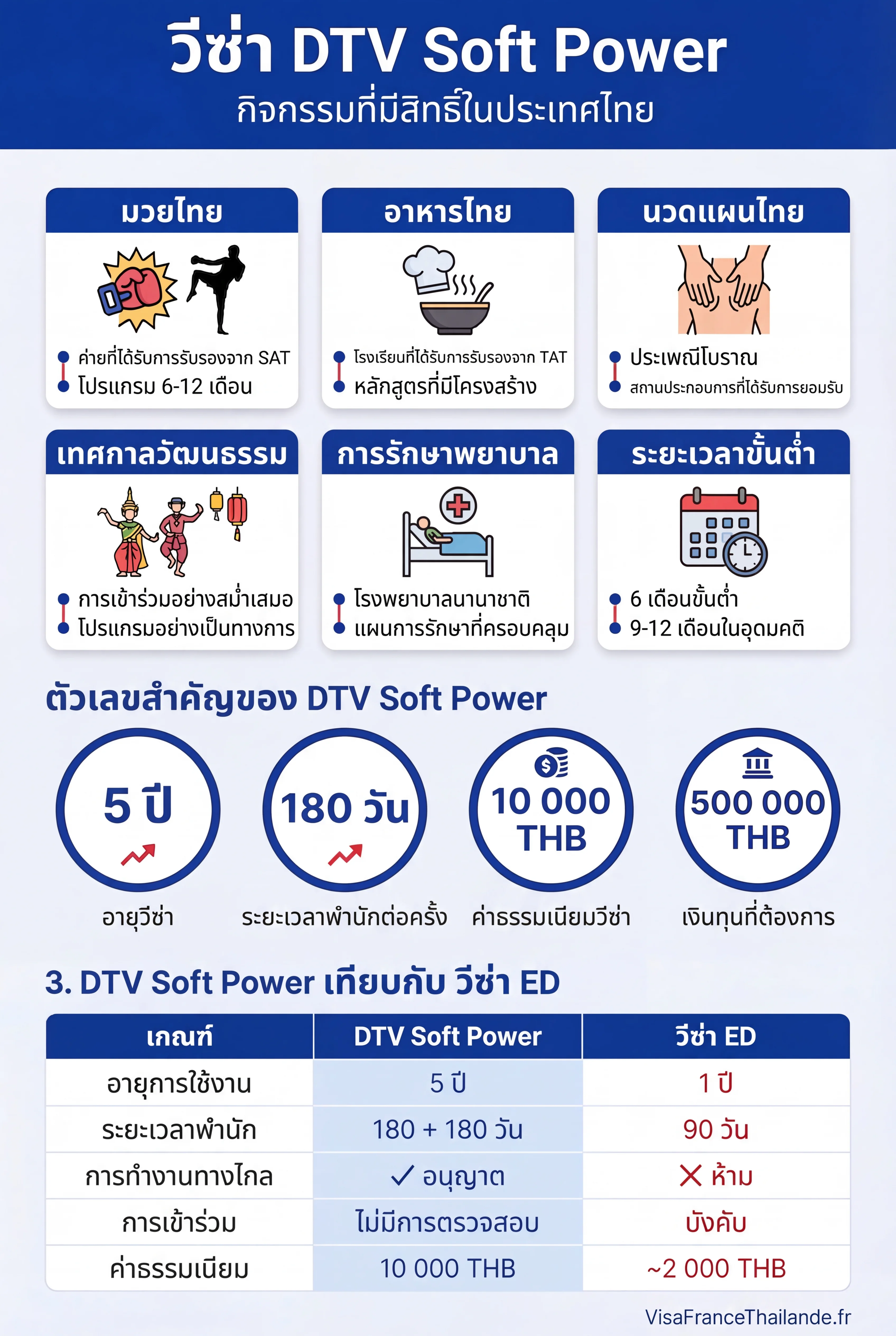 อินโฟกราฟิกวีซ่า DTV Soft Power ประเทศไทย: กิจกรรมที่มีสิทธิ์ มวยไทย อาหารไทย นวดแผนไทย เทศกาล การรักษาพยาบาล และโปรแกรมขั้นต่ำ 6 เดือน