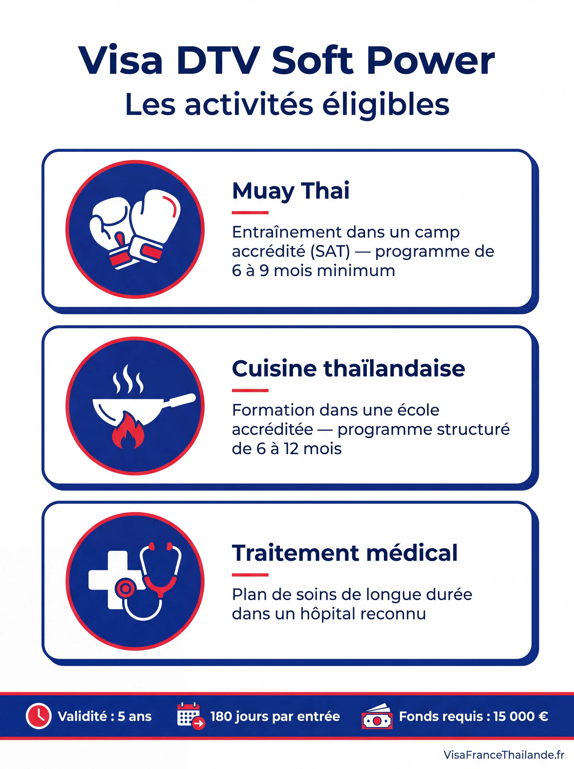 Infographie visa DTV Soft Power Thaïlande : activités éligibles Muay Thai, cuisine thaïlandaise et traitement médical — validité 5 ans, 180 jours par entrée, 15 000 € de fonds