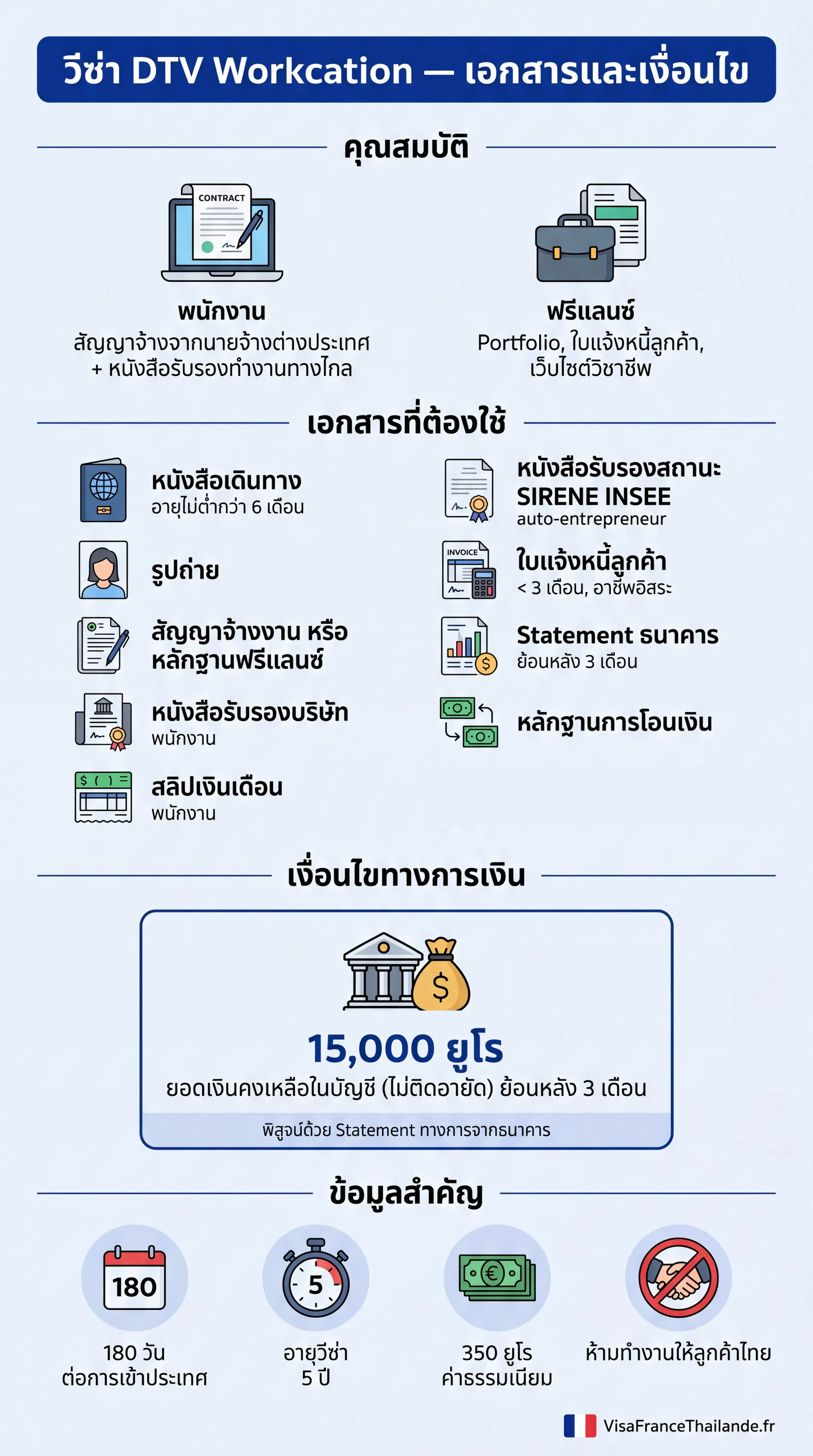 อินโฟกราฟิกวีซ่า DTV Workcation ประเทศไทย : เอกสารที่ต้องใช้และเงื่อนไขสำหรับ Digital Nomad และ Remote Worker
