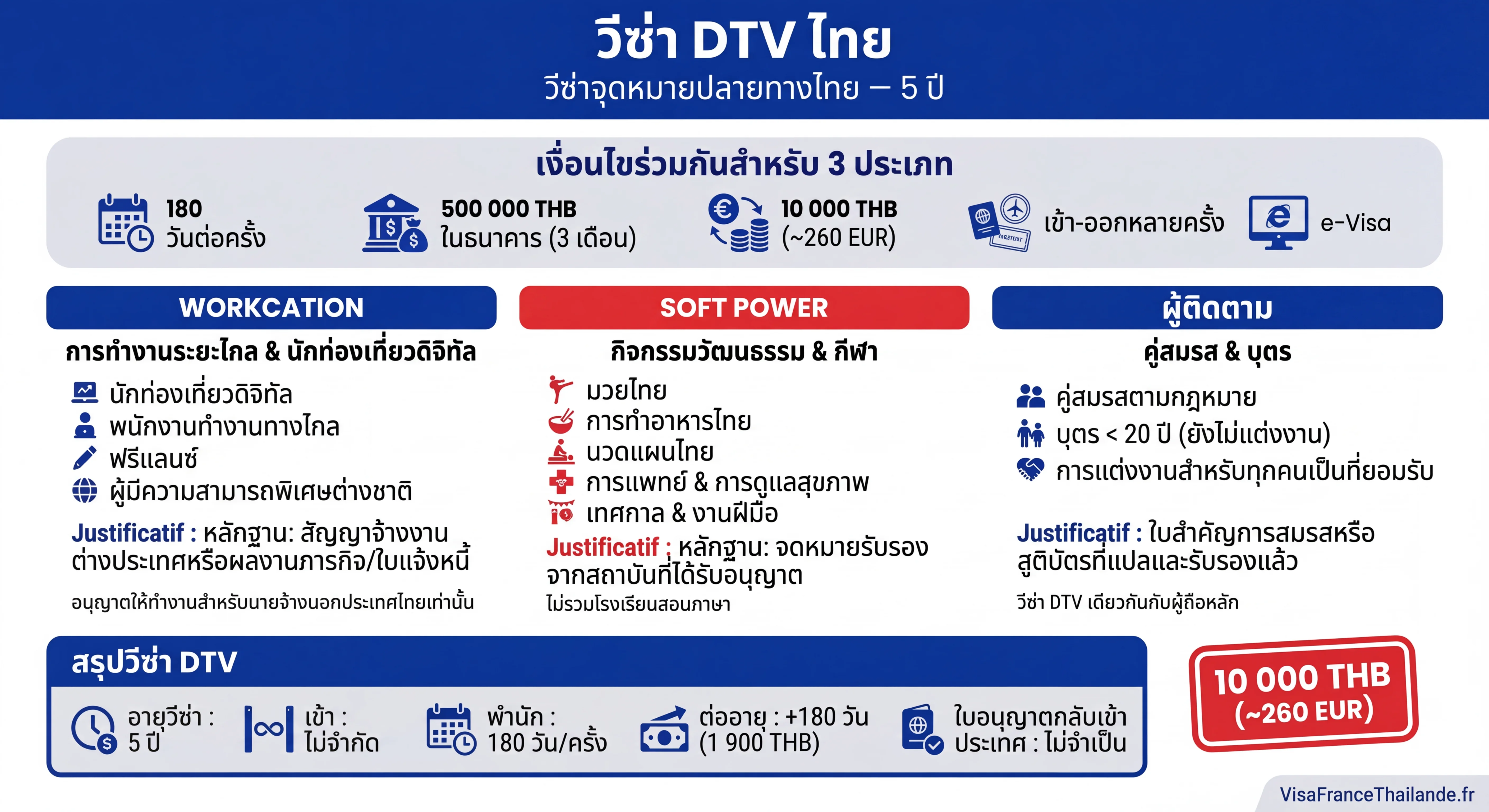 อินโฟกราฟิกวีซ่า DTV Workcation ประเทศไทย : เอกสารที่ต้องใช้และเงื่อนไขสำหรับ Digital Nomad และ Remote Worker