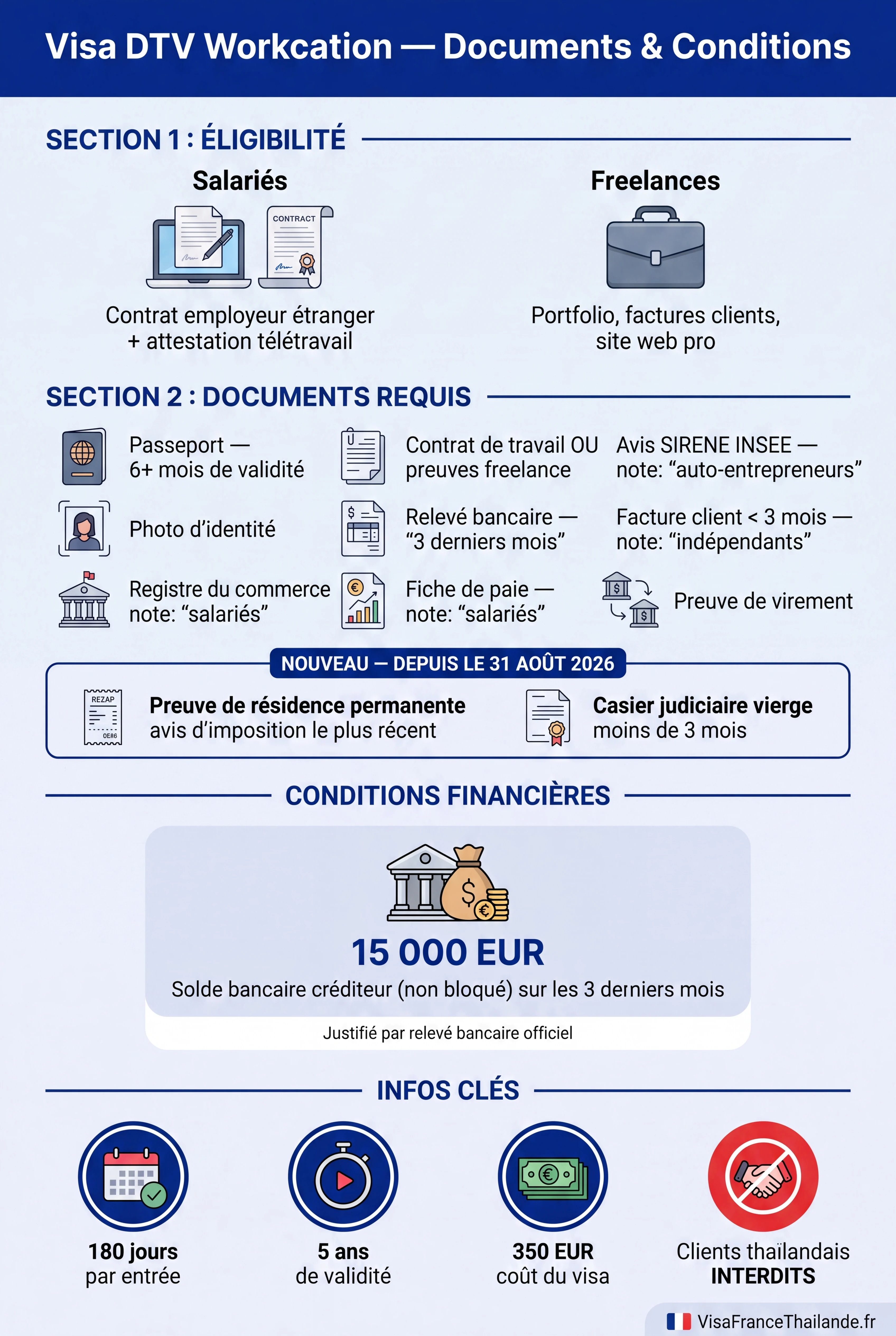 Infographie visa DTV Workcation Thaïlande : documents requis et conditions pour digital nomads et remote workers