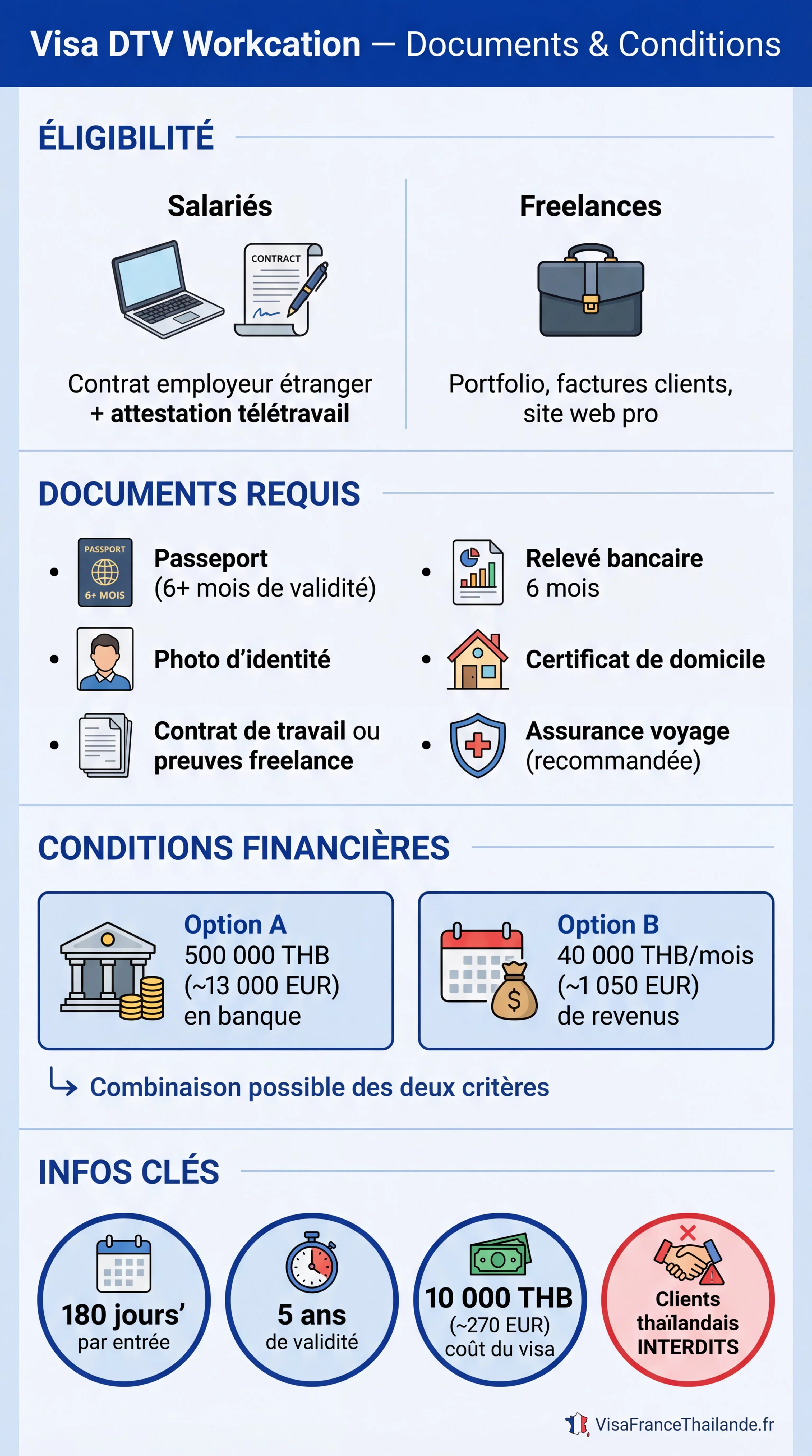 Infographie visa DTV Workcation Thaïlande : documents requis et conditions pour digital nomads et remote workers
