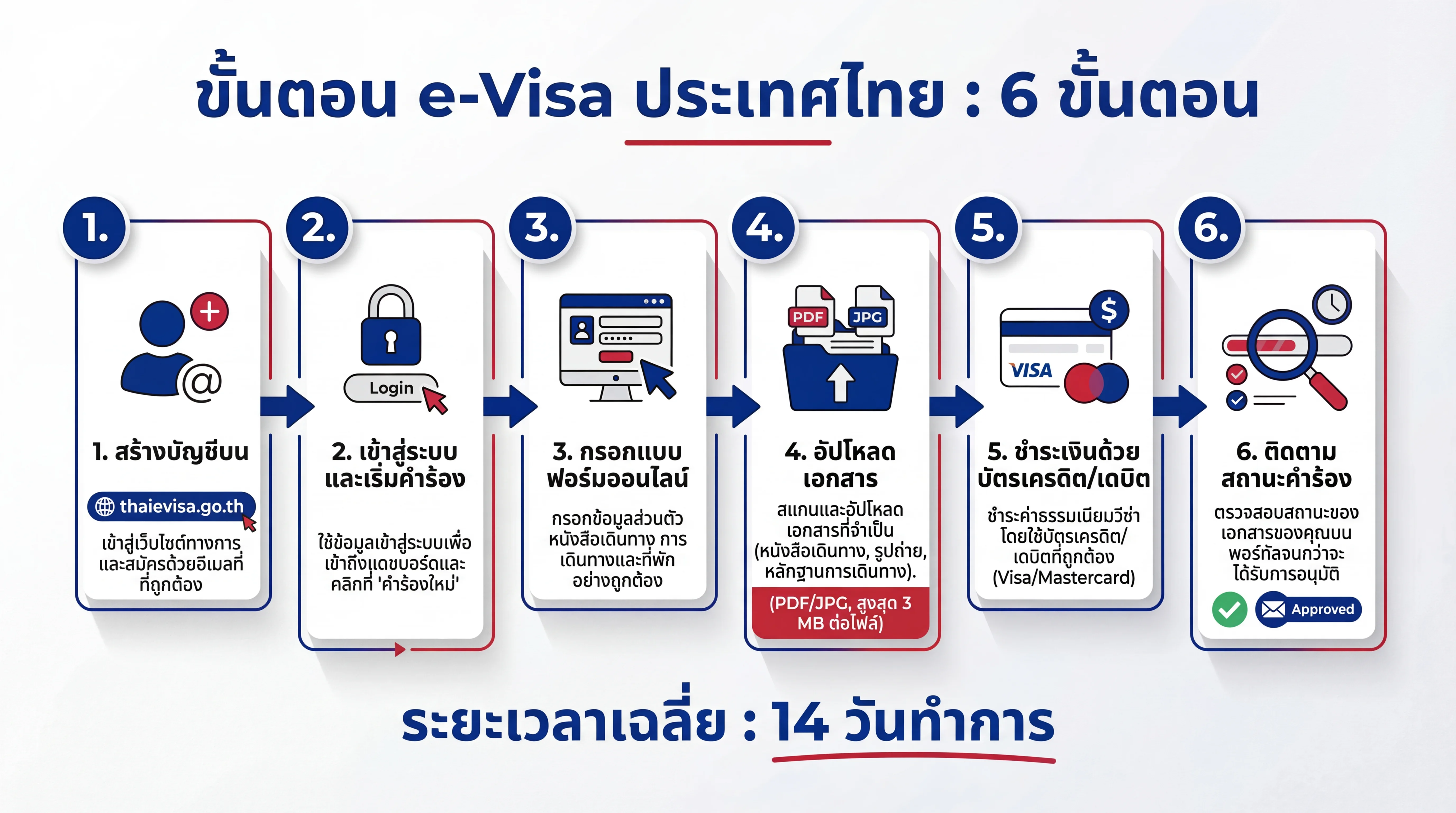 อินโฟกราฟิก 6 ขั้นตอนการยื่นขอ e-Visa ประเทศไทยออนไลน์ผ่าน thaievisa.go.th