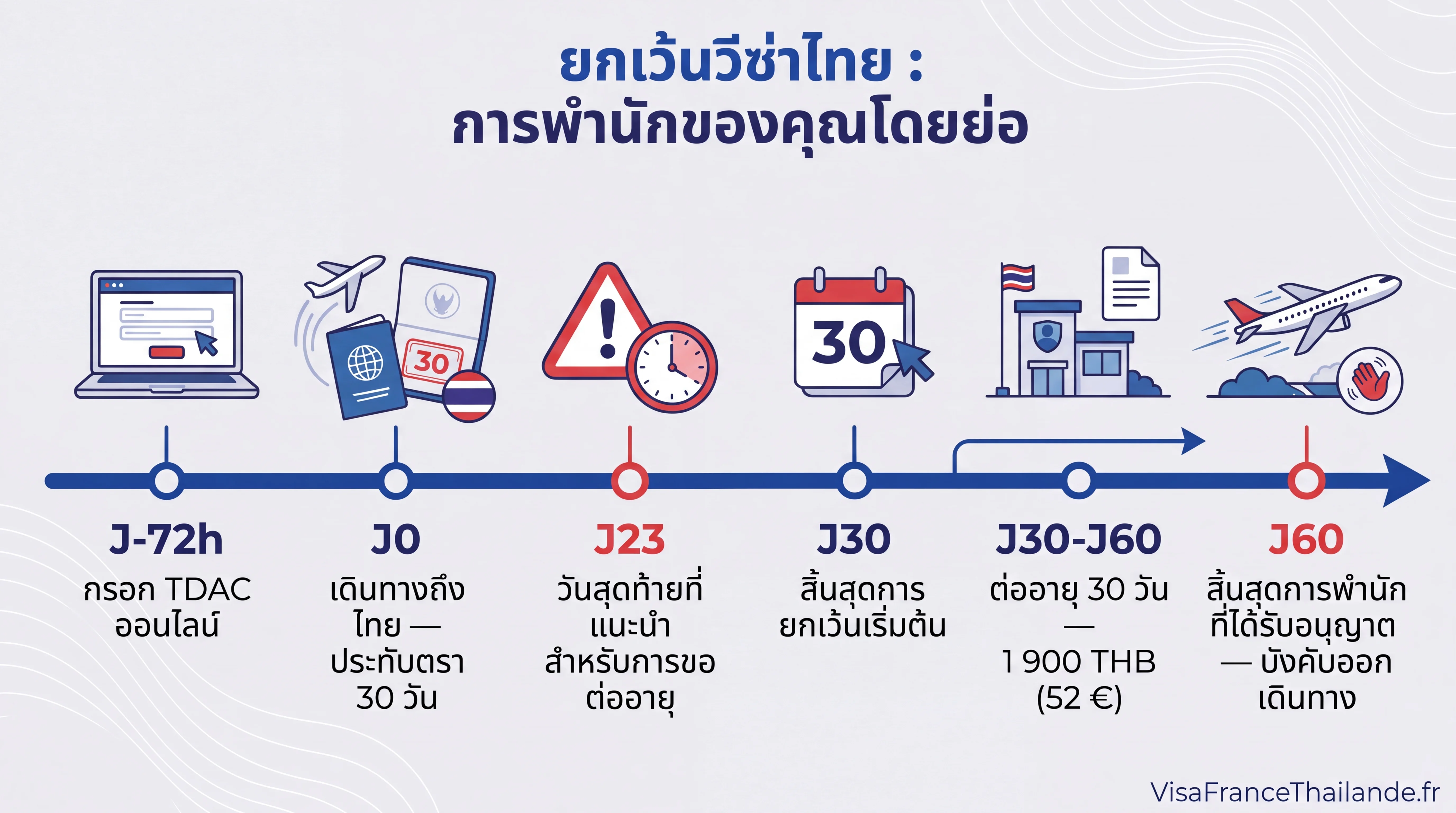 อินโฟกราฟิก: การยกเว้นวีซ่า 30 วันในไทย ระยะเวลา ต่ออายุ และเอกสารที่ต้องใช้