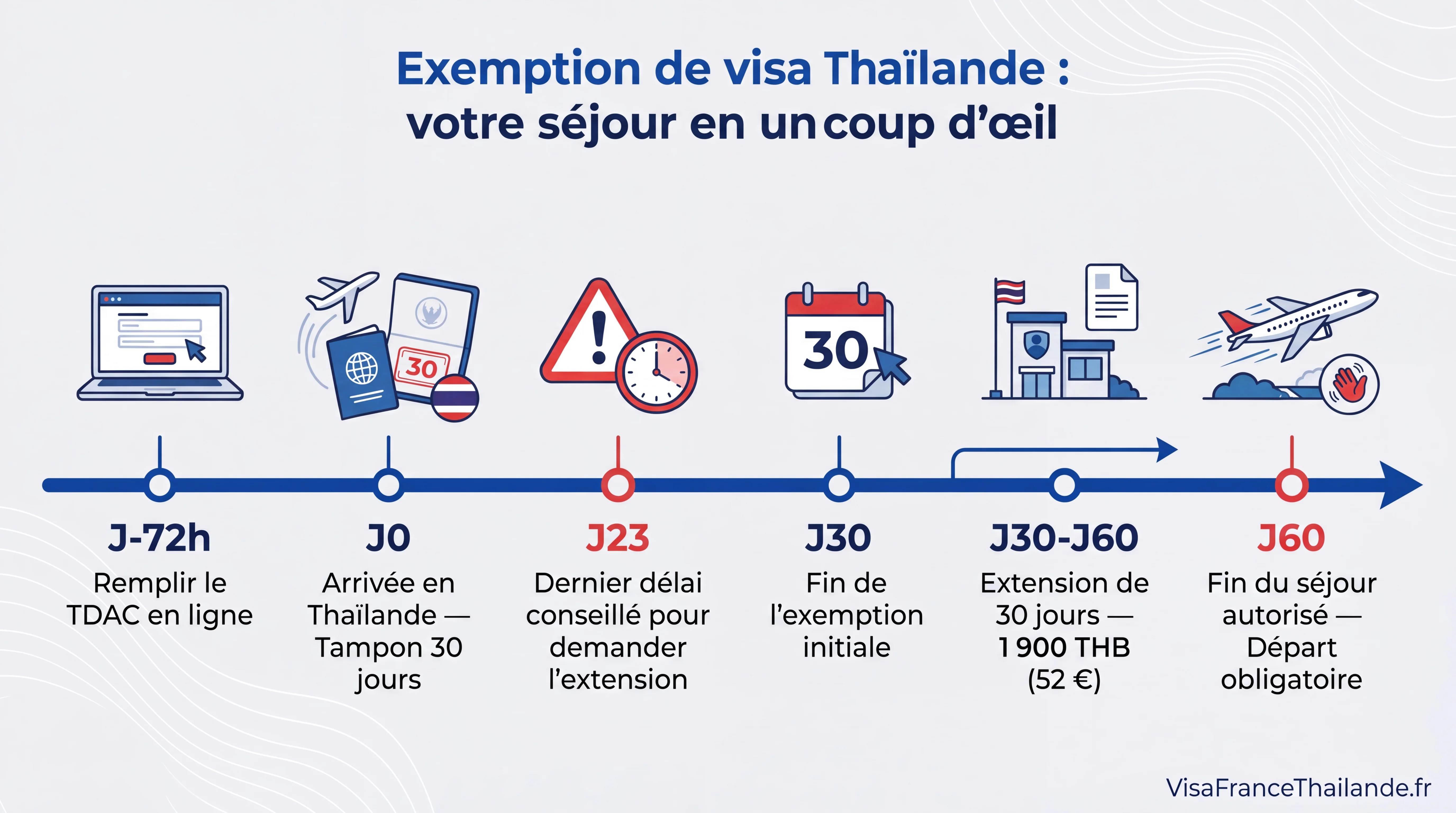 Infographie exemption de visa 30 jours Thaïlande : durée, extension et documents requis
