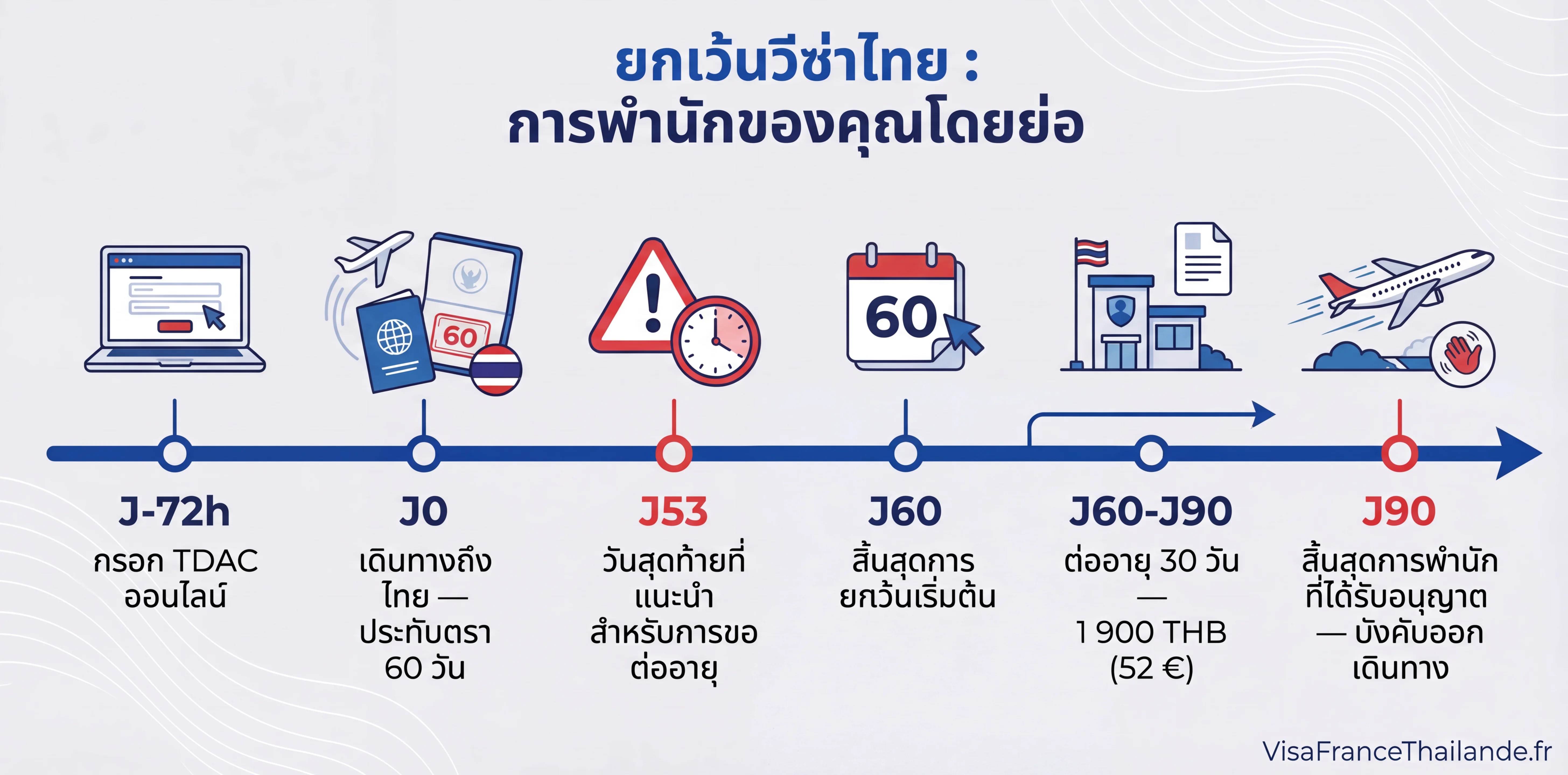 อินโฟกราฟิก: การยกเว้นวีซ่า 60 วันในไทย ระยะเวลา ต่ออายุ และเอกสารที่ต้องใช้