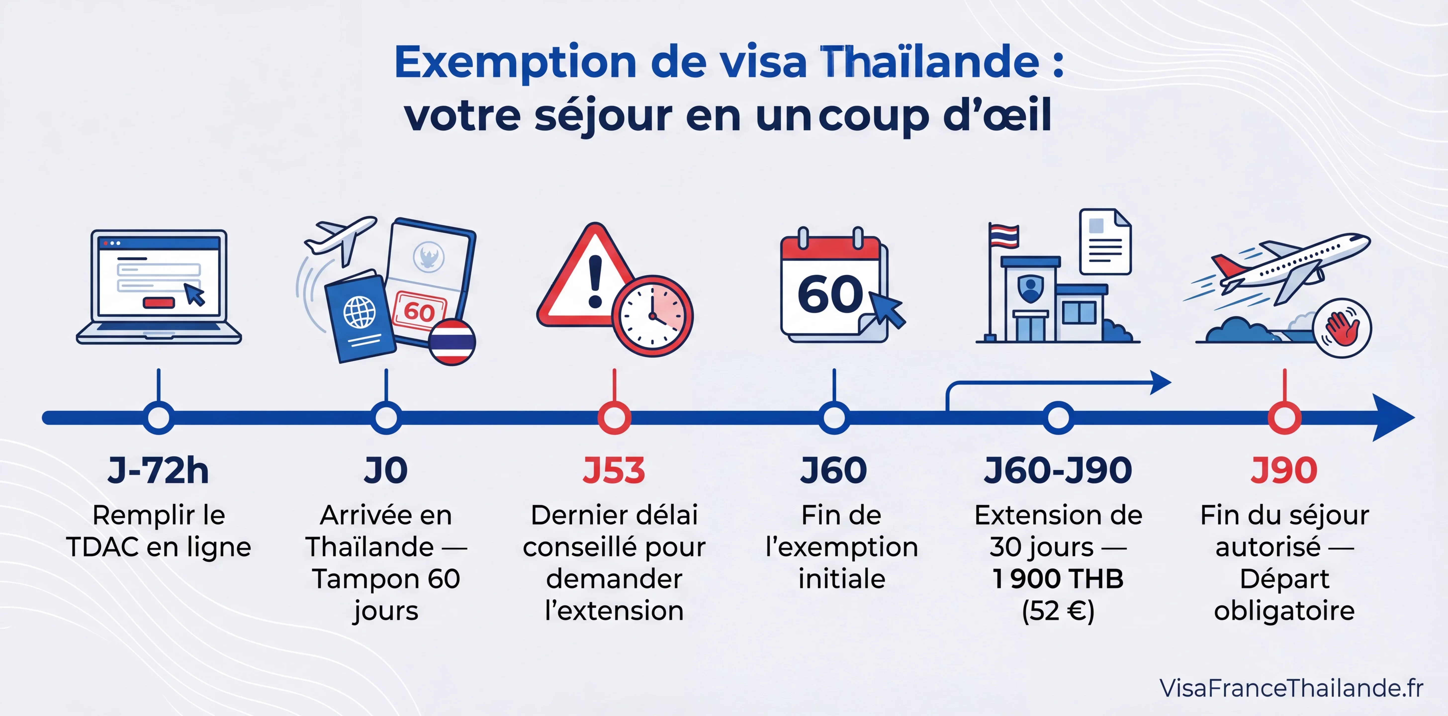 Infographie exemption de visa 60 jours Thaïlande : durée, extension et documents requis