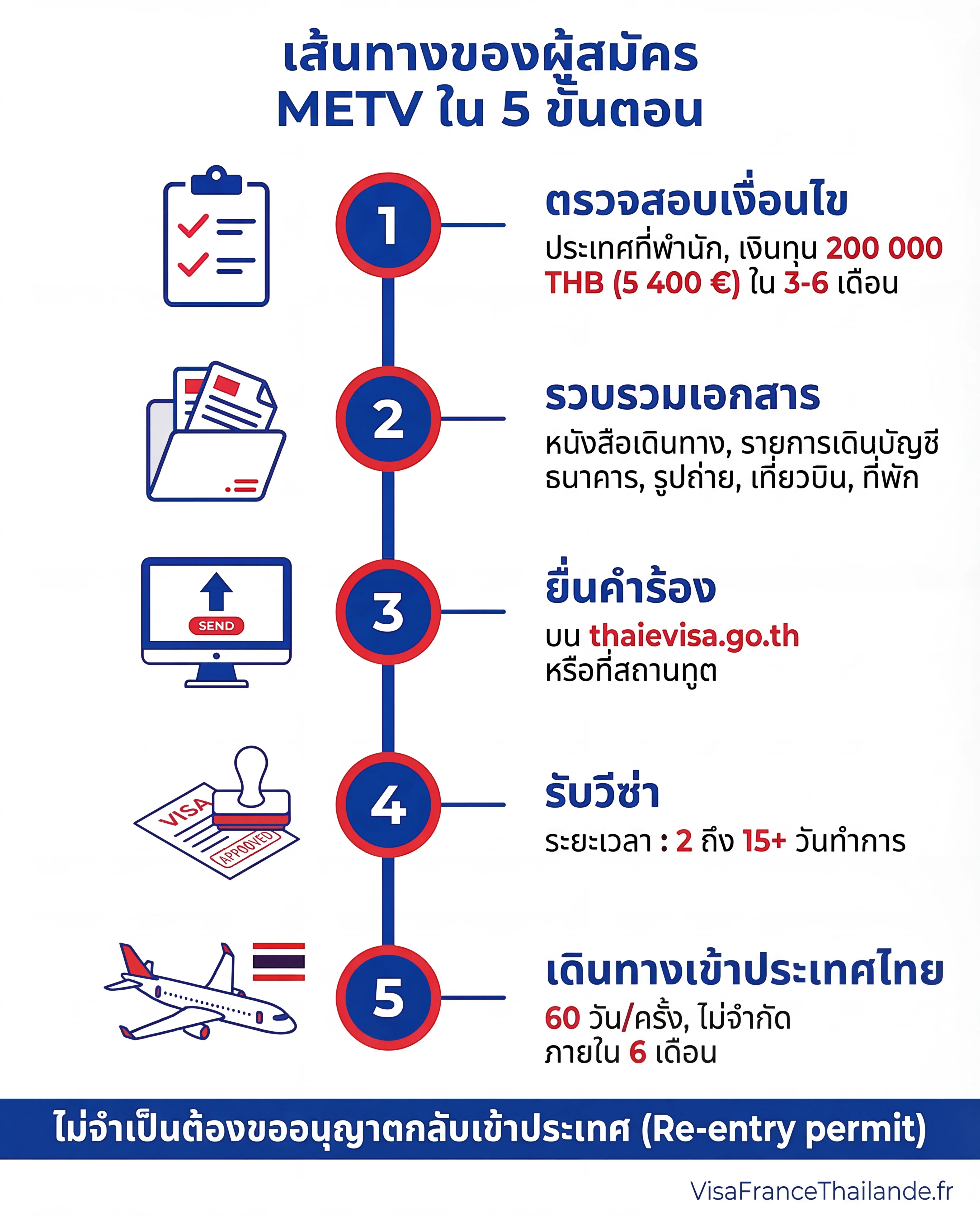 อินโฟกราฟิกวีซ่าท่องเที่ยวแบบเข้าได้หลายครั้ง METV ประเทศไทย: ขั้นตอนการยื่นคำร้อง 5 ขั้นตอน