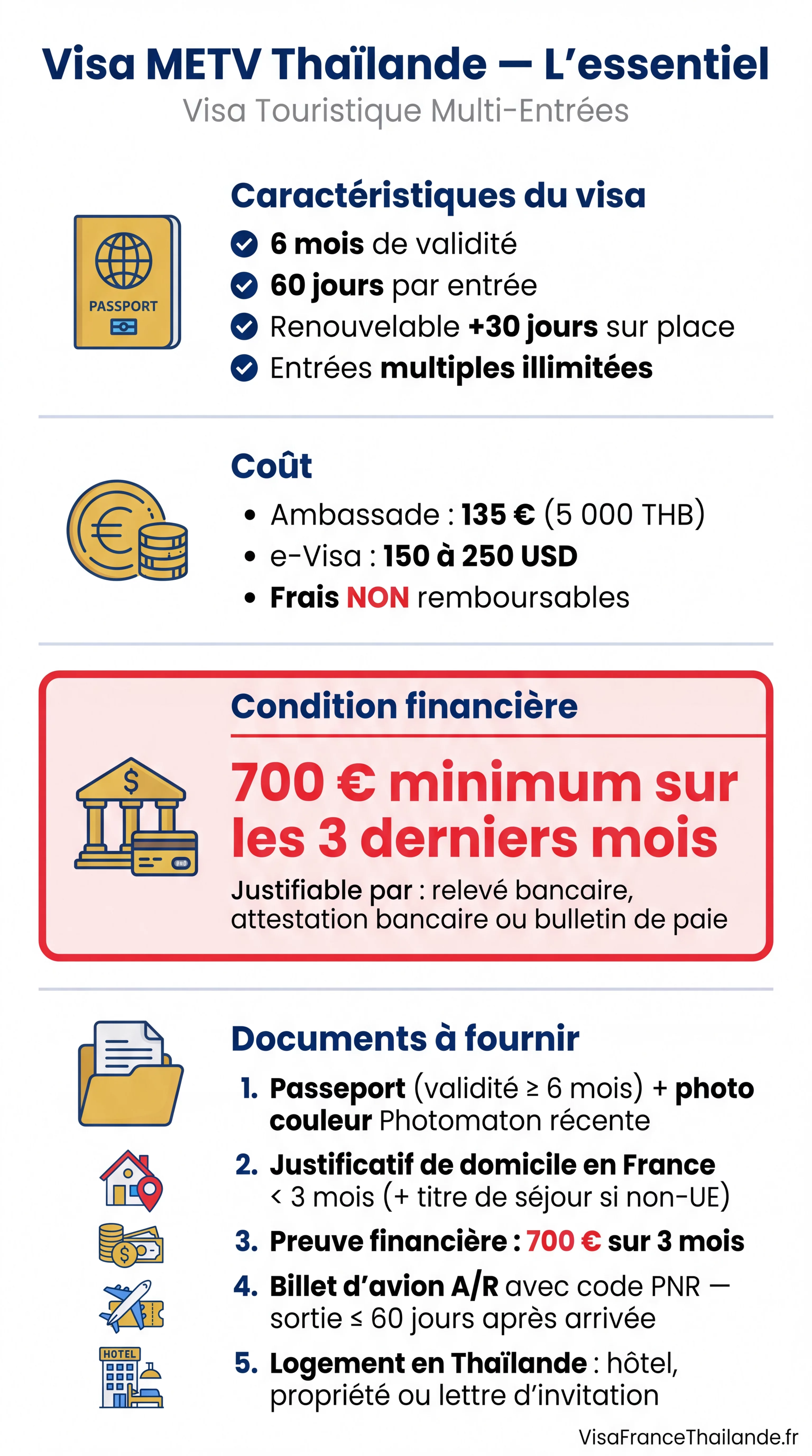 Infographie visa multi-entrées Thaïlande METV : parcours du demandeur en 5 étapes