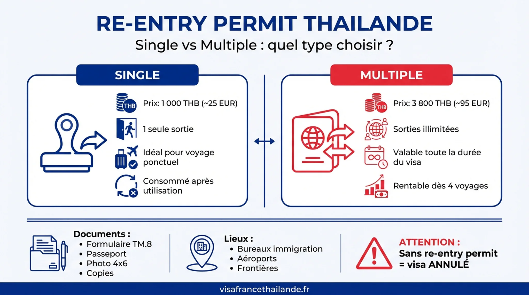 Infographie re-entry permit Thaïlande : single vs multiple, prix, documents et lieux de demande