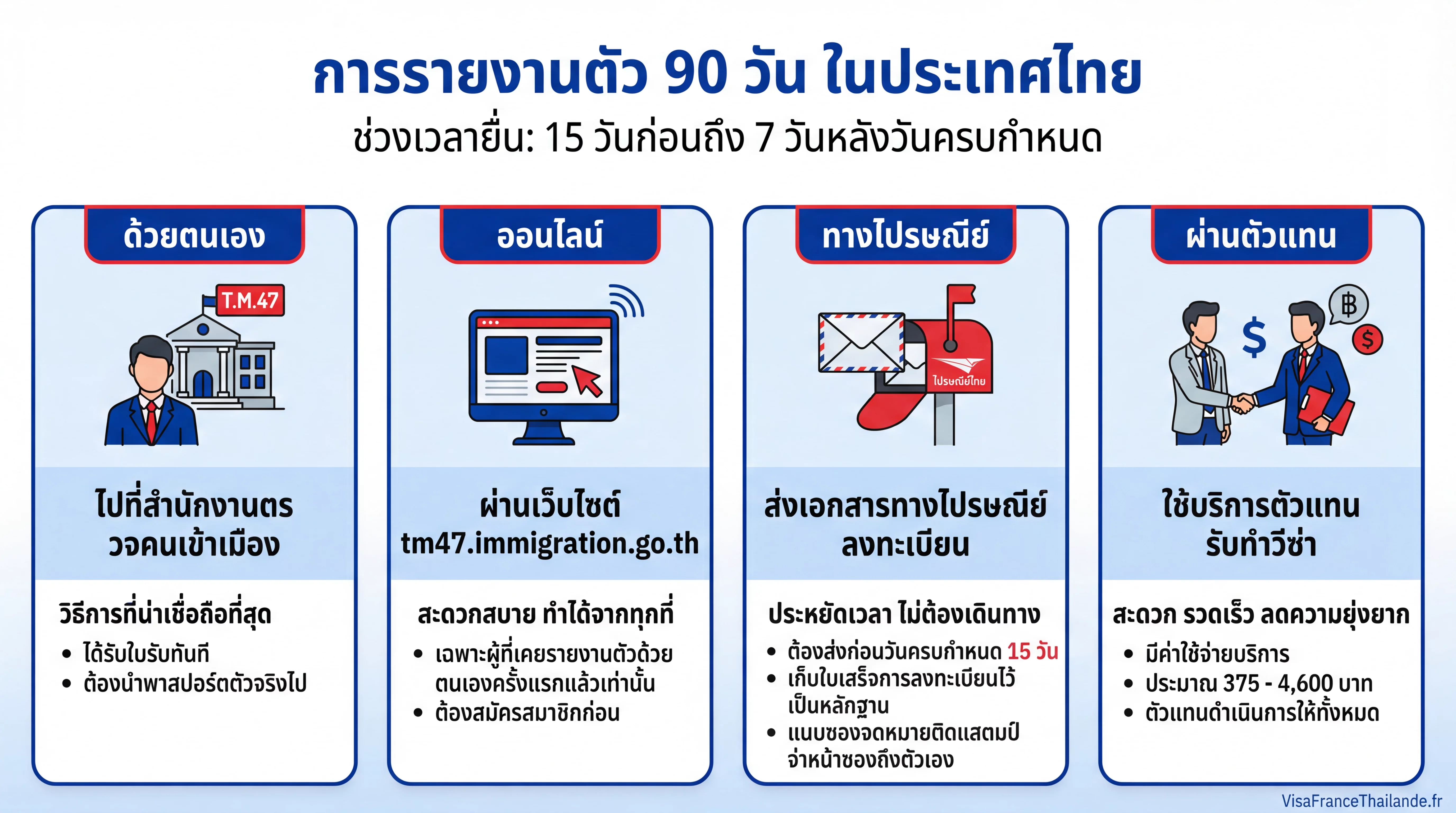 อินโฟกราฟิก : 4 วิธีในการรายงานตัว 90 วัน ในประเทศไทย