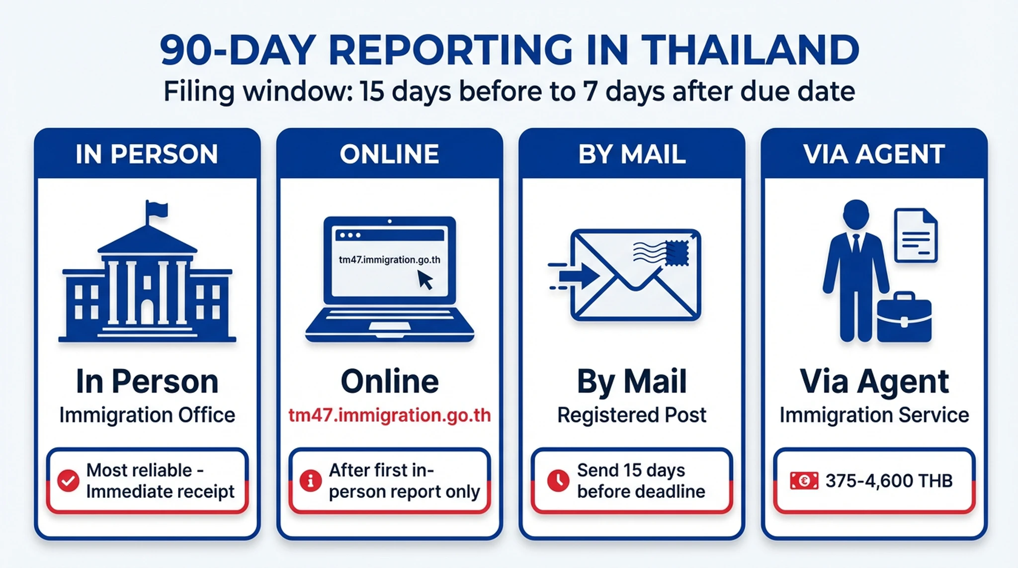 Infographie expliquant la procédure de reporting 90 jours en Thaïlande : calcul du délai, fenêtre de dépôt de 15 jours avant à 7 jours après, et les 4 méthodes de déclaration (en personne, en ligne, par courrier, via agent)