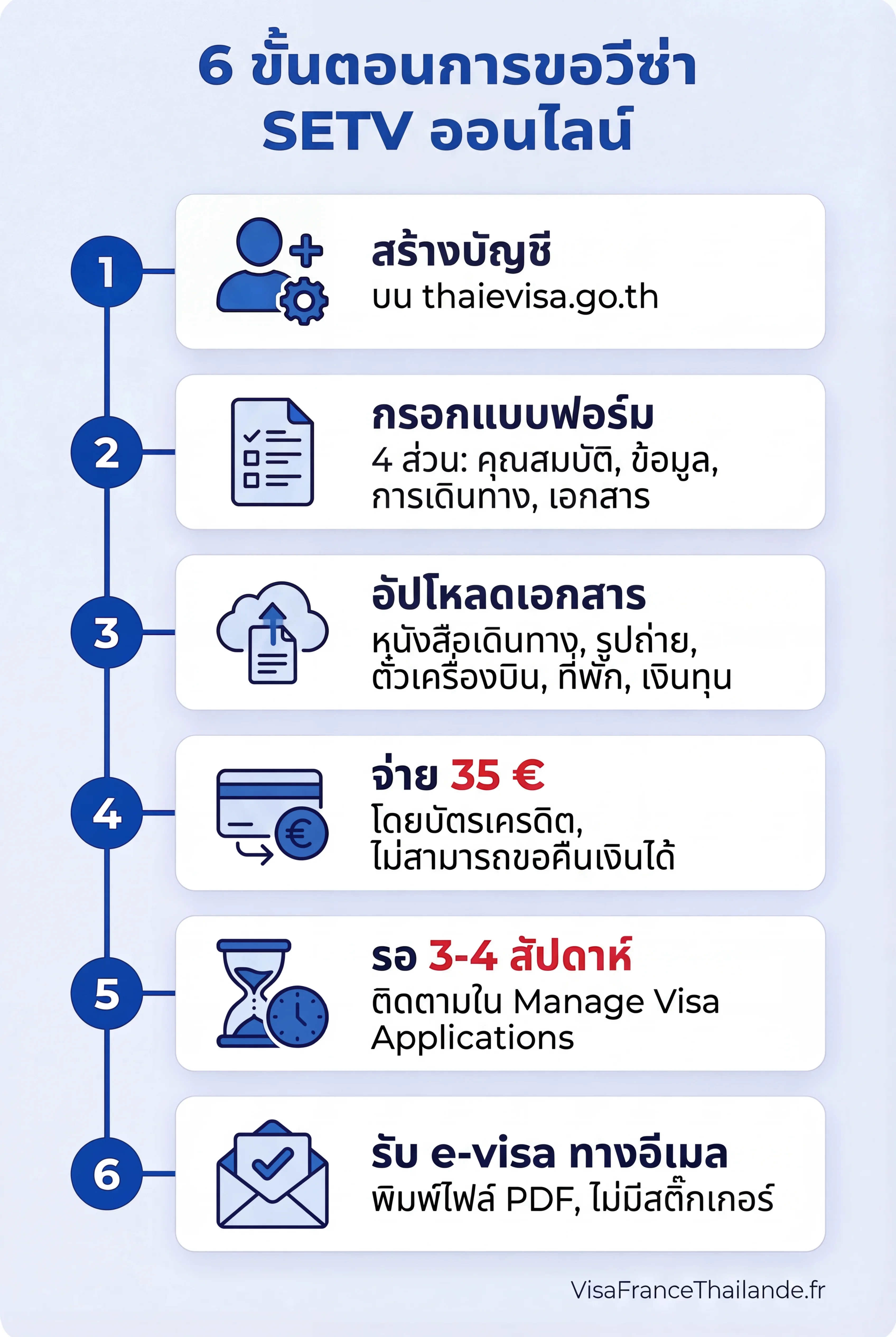 อินโฟกราฟิกวีซ่าท่องเที่ยวไทย SETV: 6 ขั้นตอนการยื่นขอออนไลน์ผ่าน thaievisa.go.th