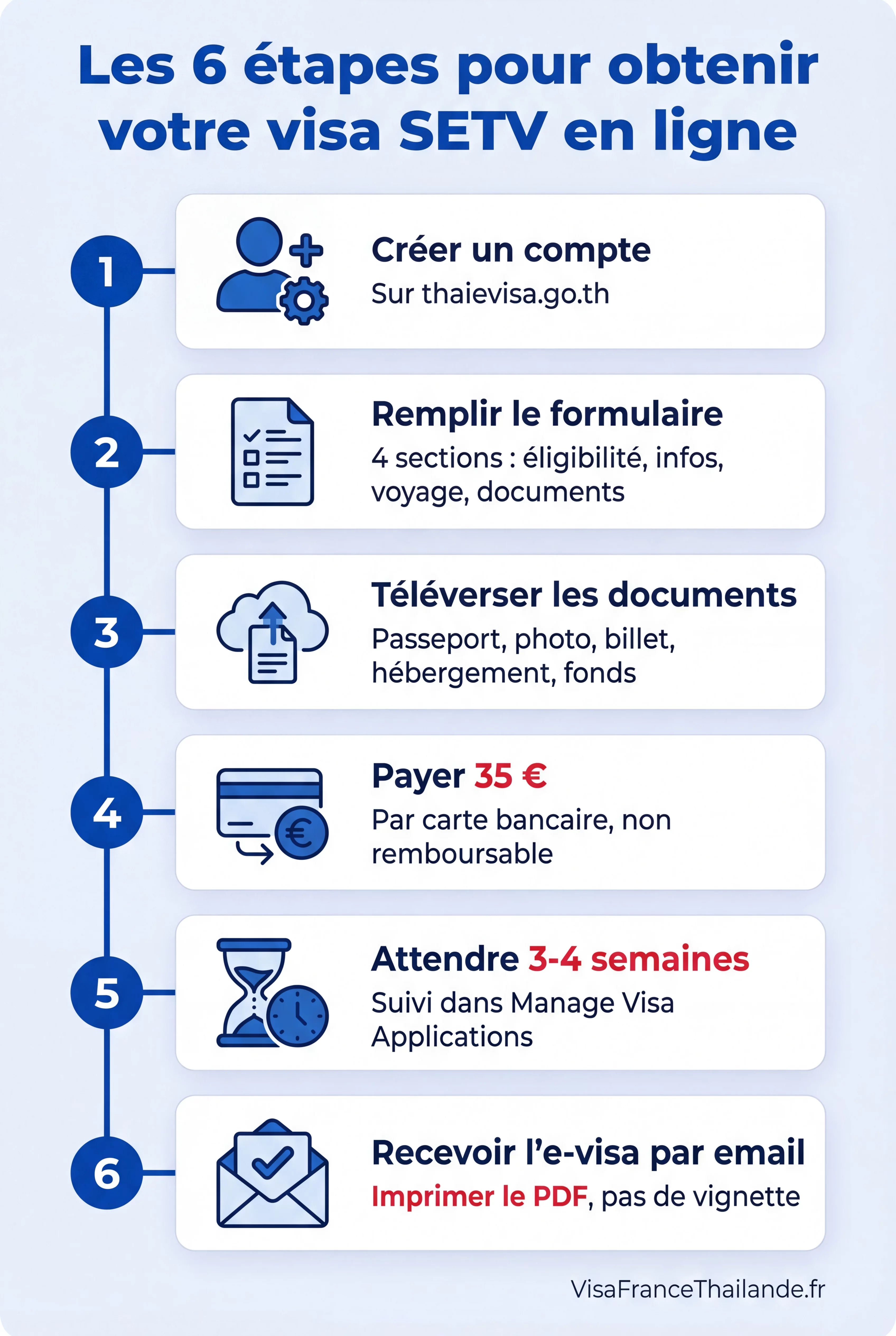 Infographie visa touristique Thaïlande SETV : les 6 étapes de la demande en ligne sur thaievisa.go.th