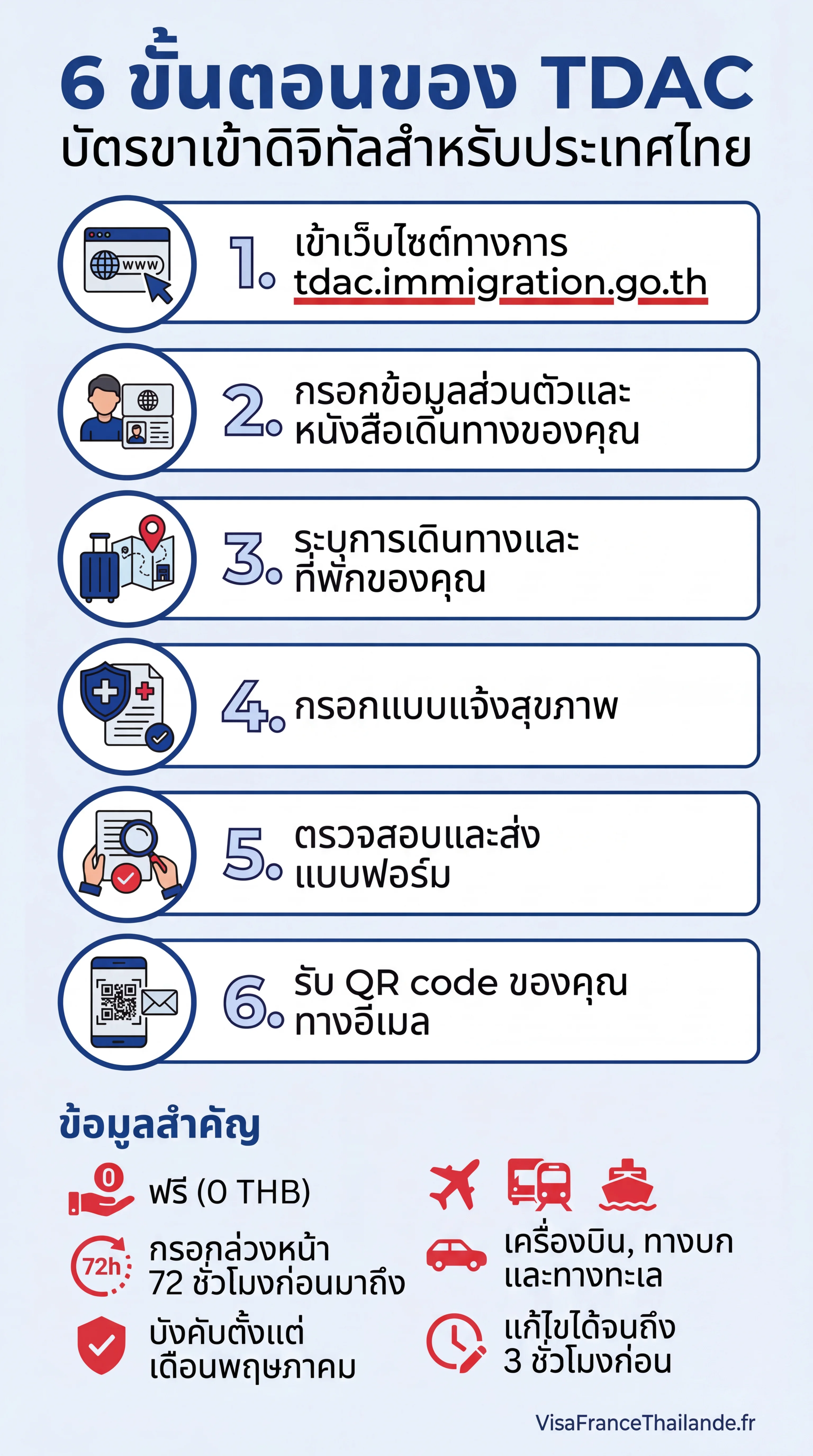 อินโฟกราฟิก TDAC 2026 : 6 ขั้นตอนการกรอก Thailand Digital Arrival Card