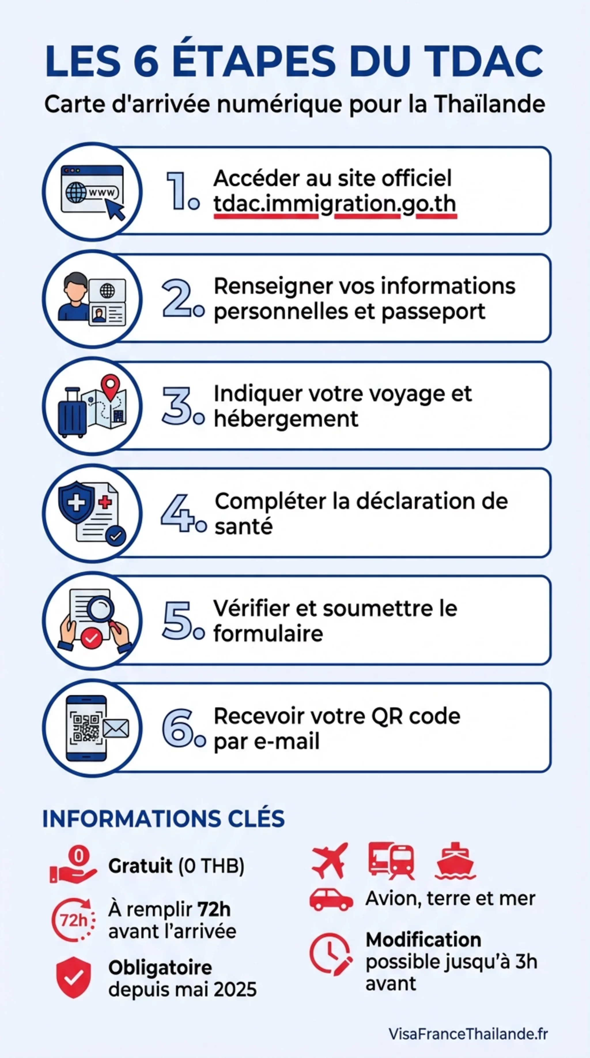 Infographie TDAC Thaïlande 2026 : comment remplir le formulaire TDAC en 6 étapes pour entrer en Thaïlande