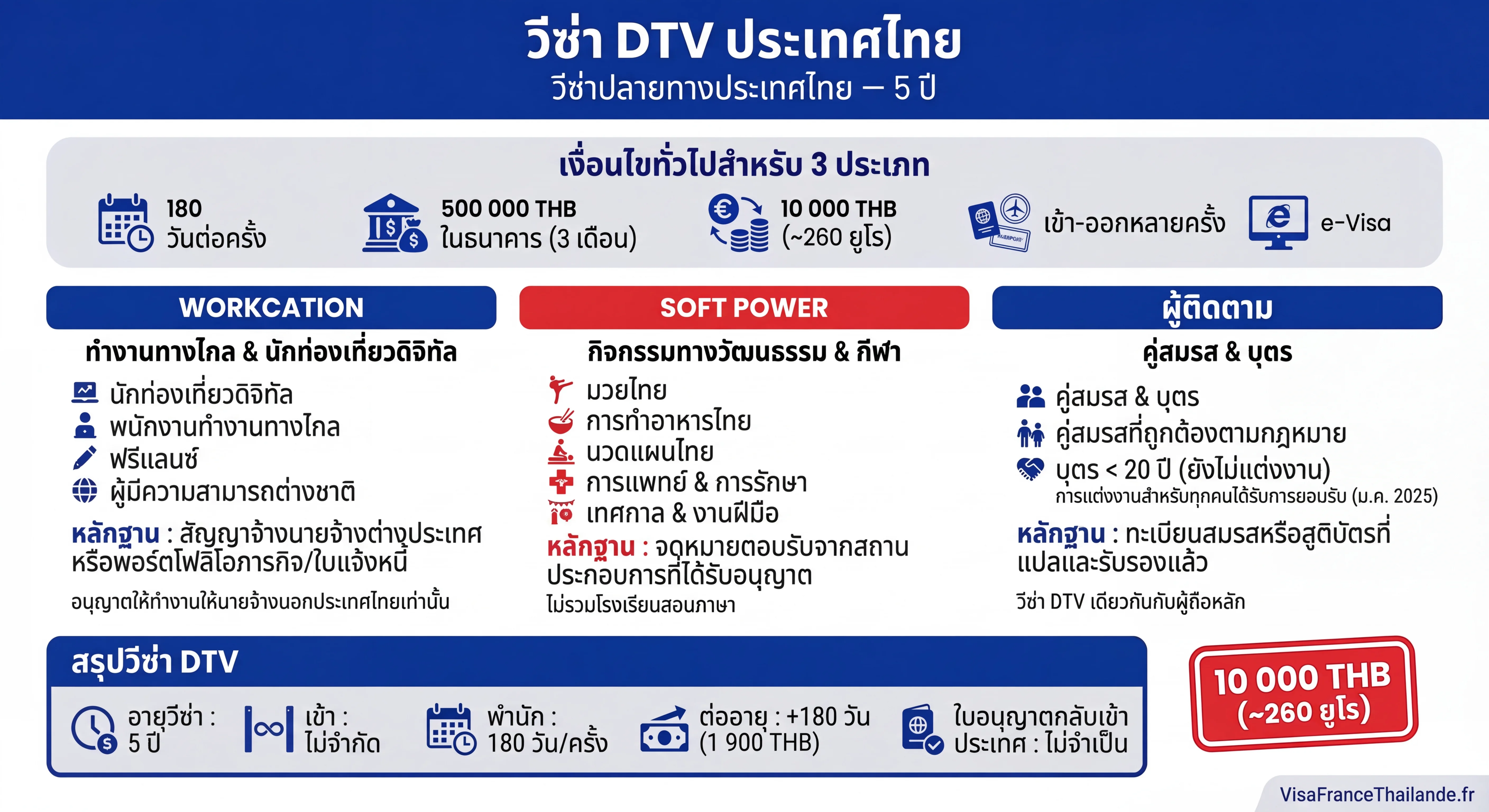 อินโฟกราฟิกวีซ่า DTV ประเทศไทย : 3 ประเภท Workcation, Soft Power และผู้ติดตาม พร้อมเงื่อนไขและระยะเวลา