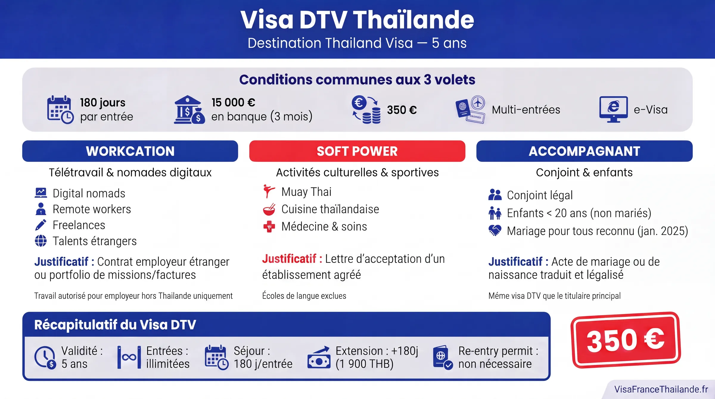 Infographie visa DTV Thaïlande : les 3 volets Workcation, Soft Power et Accompagnant avec conditions et durées