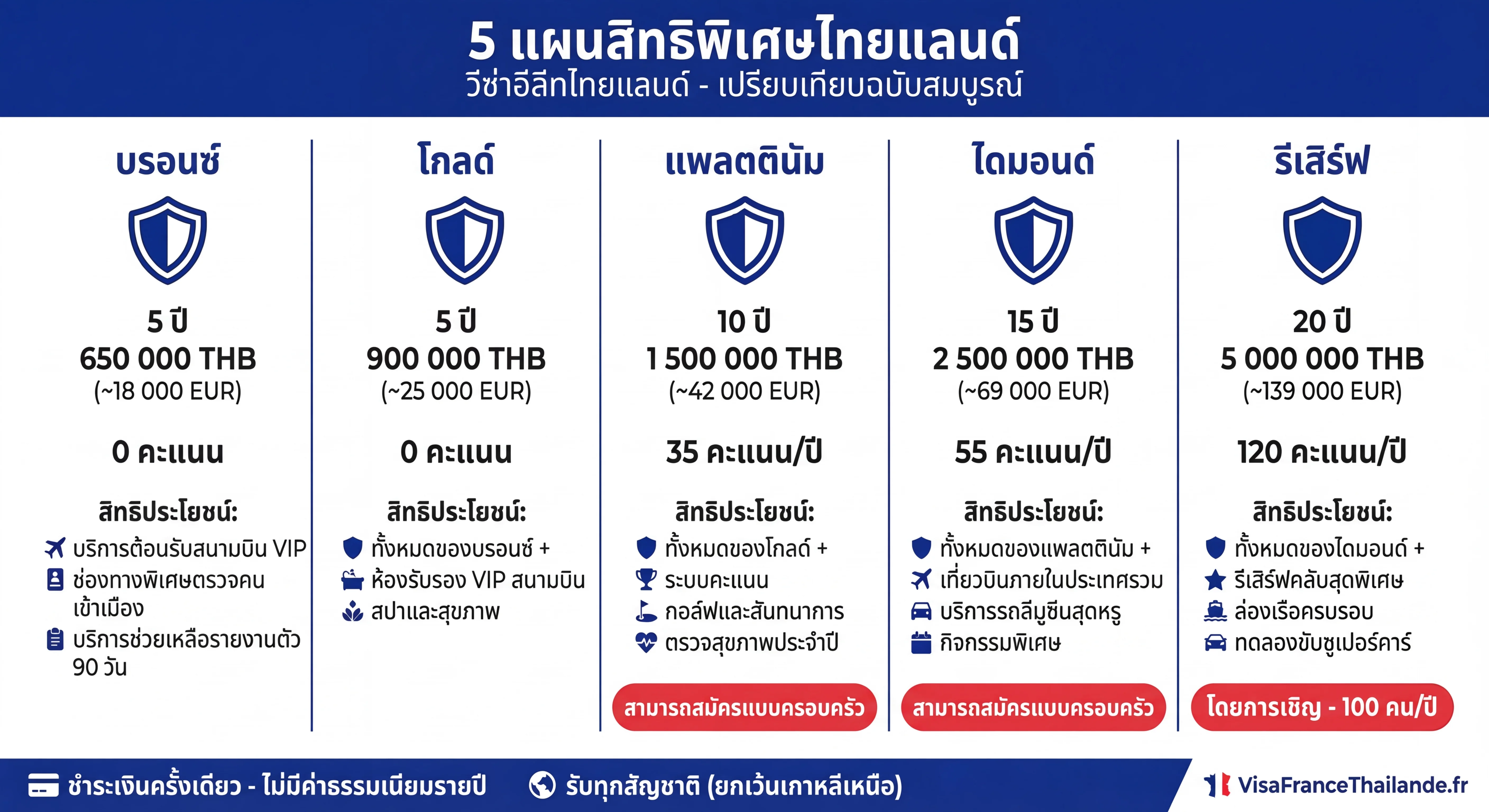 อินโฟกราฟิกเปรียบเทียบ 5 สูตรวีซ่า Elite ประเทศไทย (Privilege) : Bronze, Gold, Platinum, Diamond และ Reserve พร้อมราคาและสิทธิประโยชน์