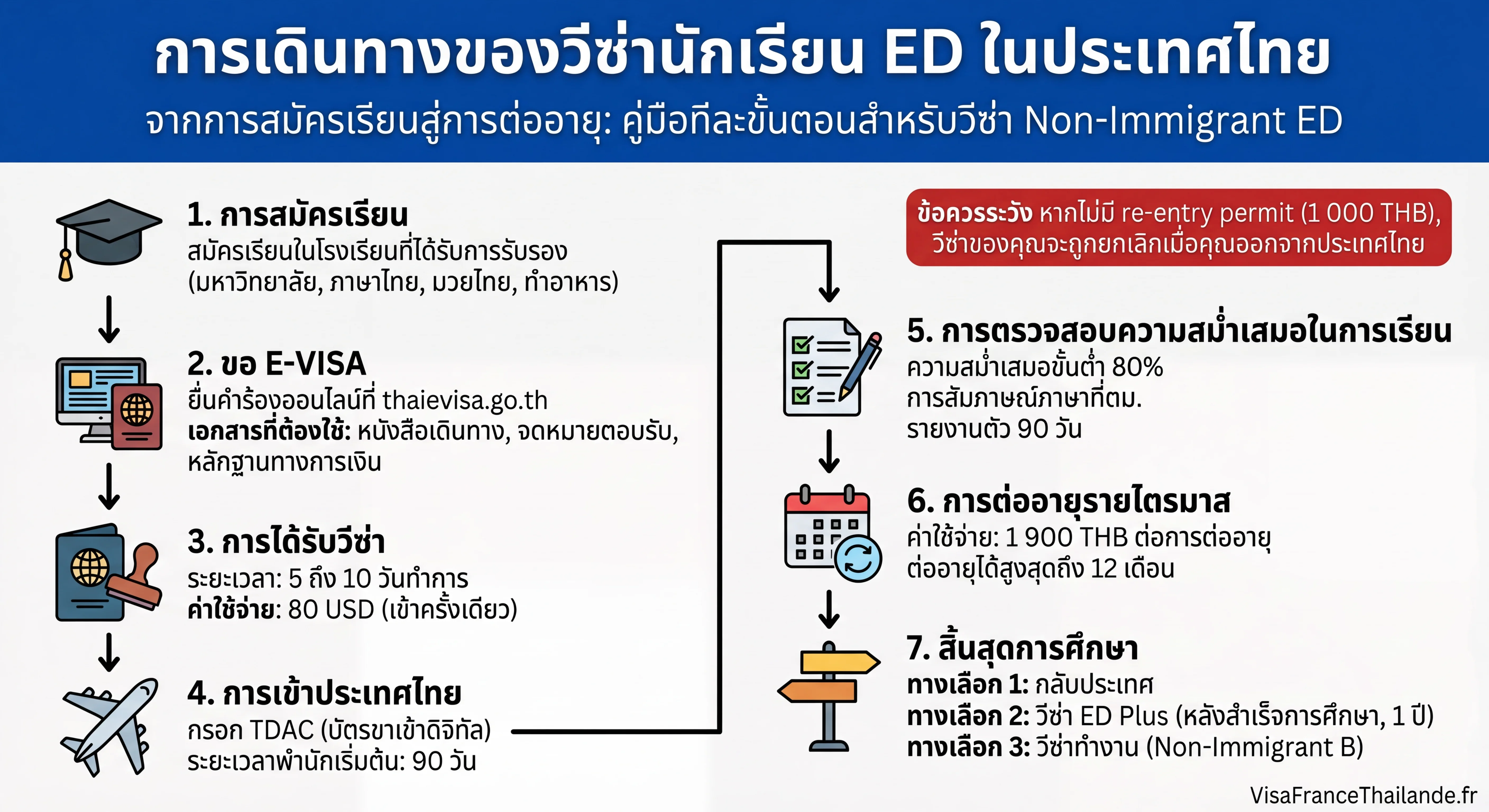 อินโฟกราฟิกขั้นตอนวีซ่านักเรียน ED ประเทศไทย : ตั้งแต่การยื่นคำร้องจนถึงการต่ออายุ
