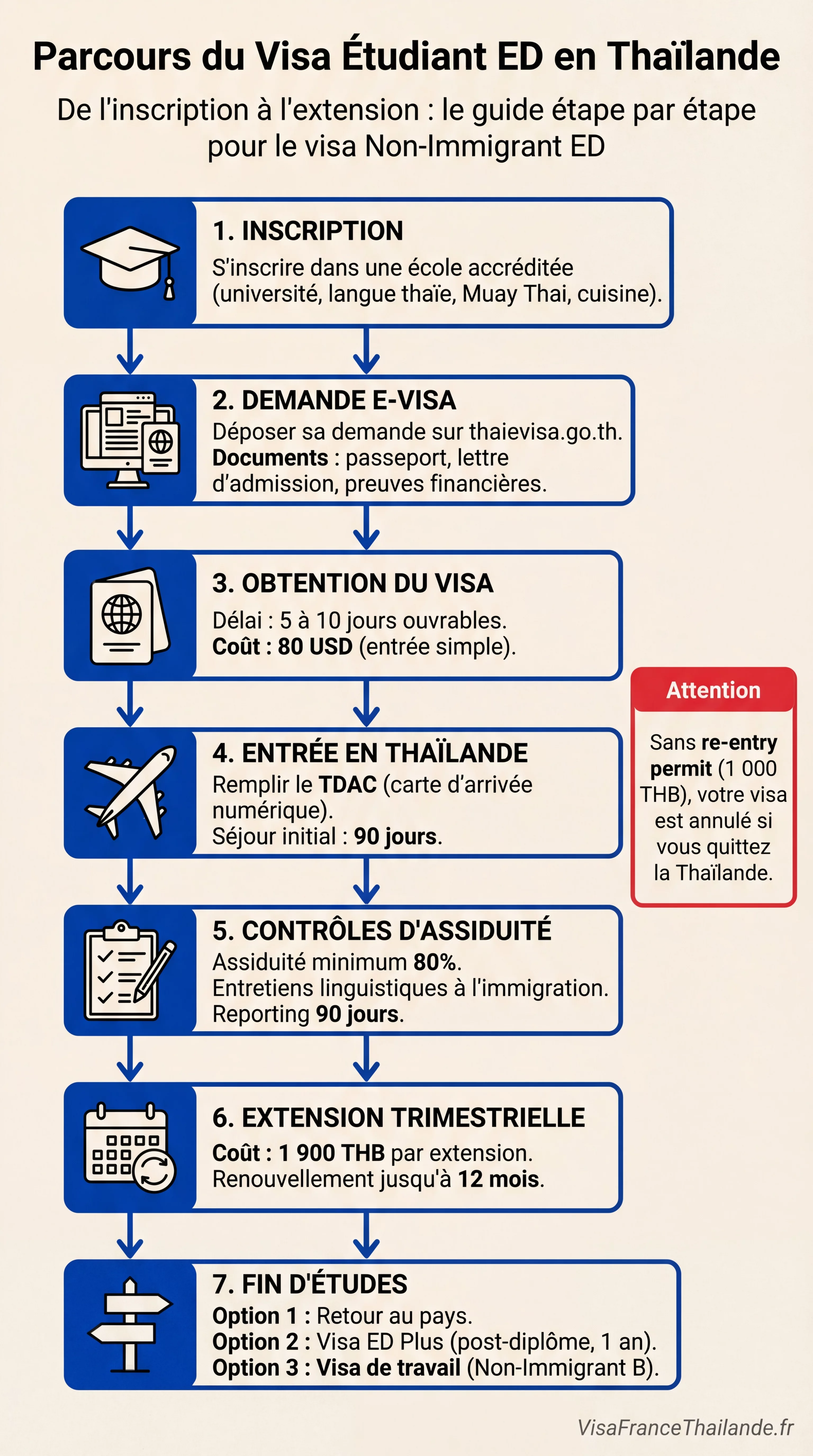 Infographie parcours visa étudiant ED Thaïlande : étapes de la demande à l'extension