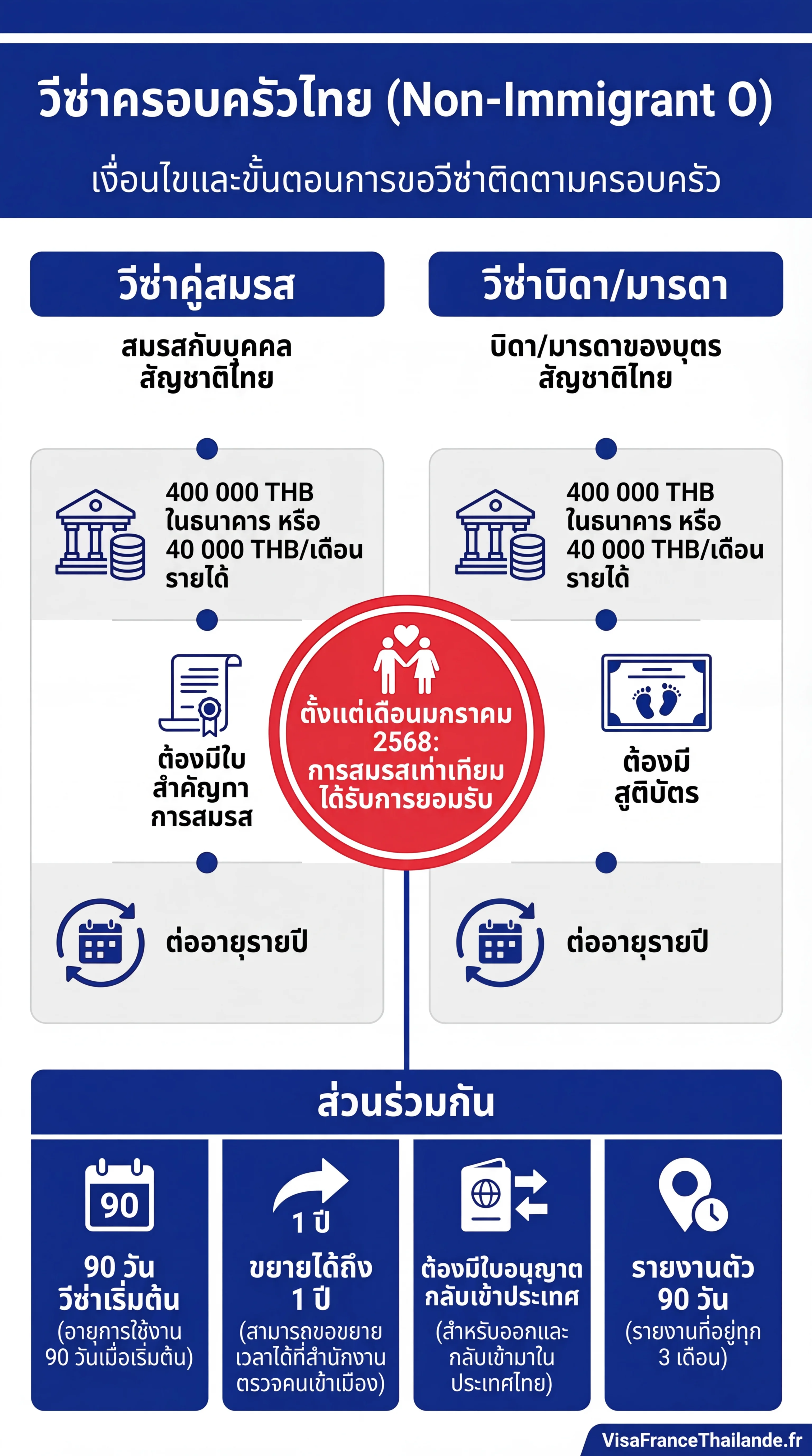 อินโฟกราฟิกวีซ่าครอบครัวประเทศไทย : เงื่อนไขทางการเงิน 400,000 บาท สำหรับคู่สมรสและบิดามารดา