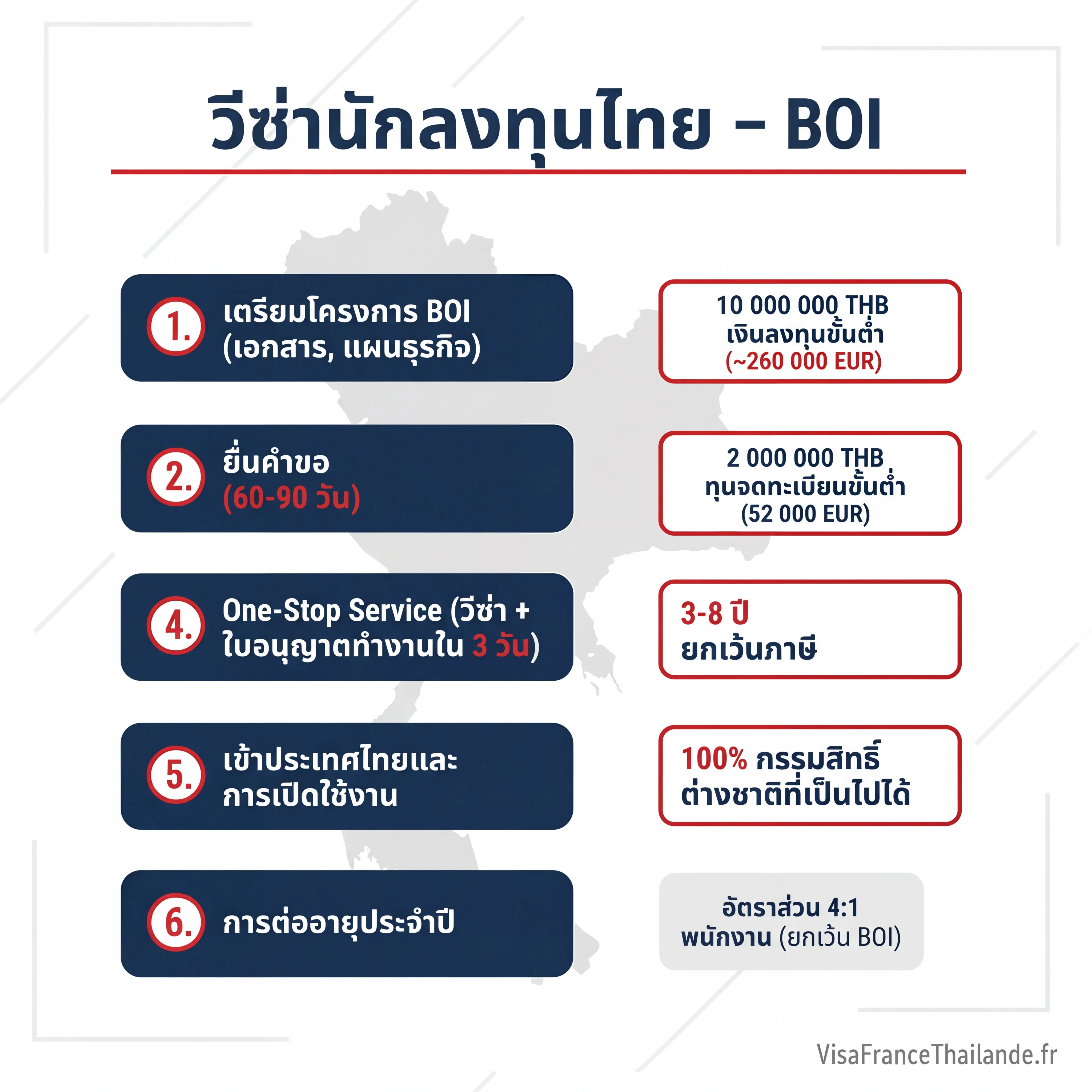 อินโฟกราฟิกขั้นตอนการขอวีซ่านักลงทุนประเทศไทยผ่าน BOI ในปี 2026