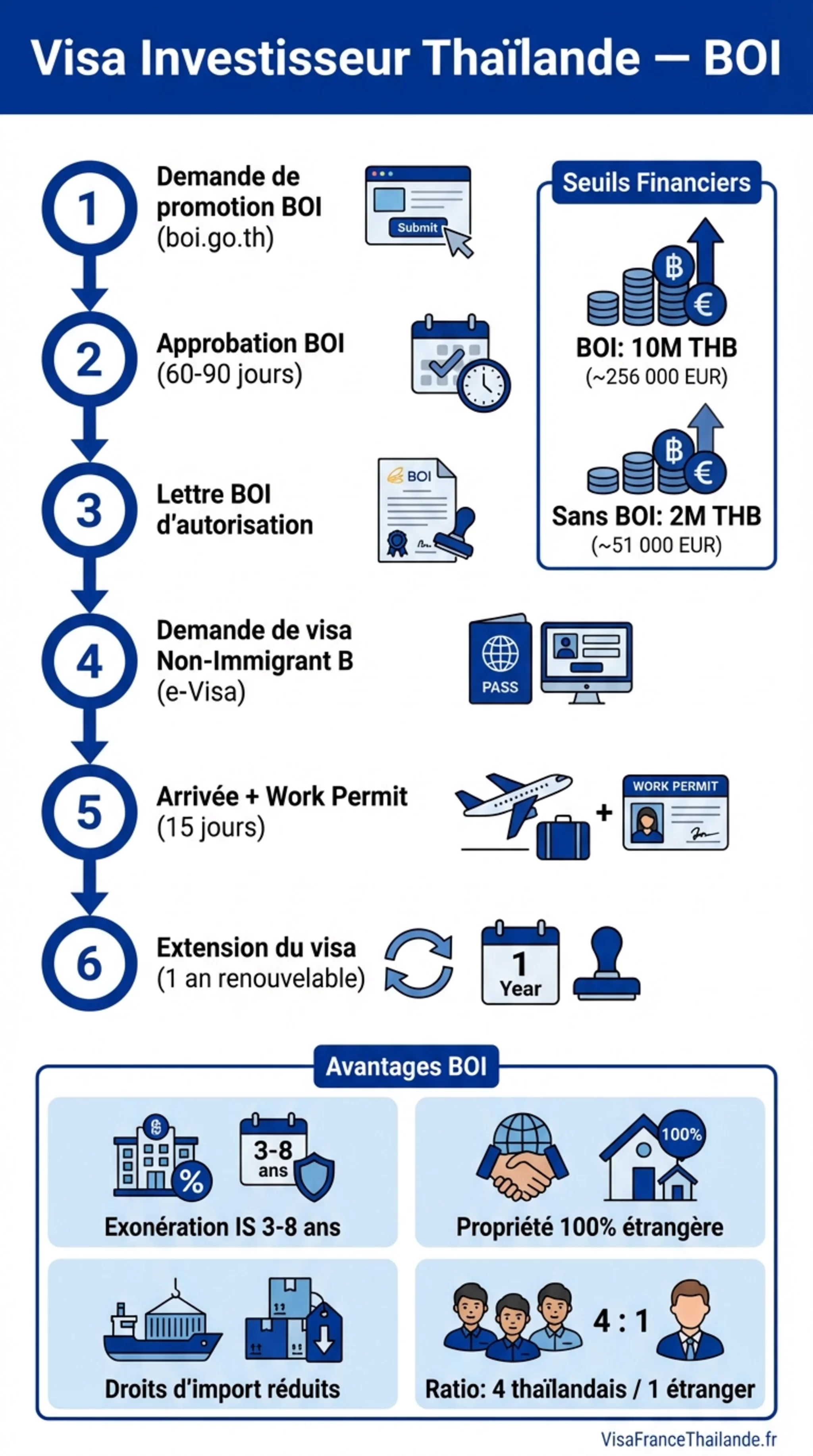 Infographie : visa investisseur Thaïlande Non-Immigrant B / BOI — conditions, montage du dossier et procédure
