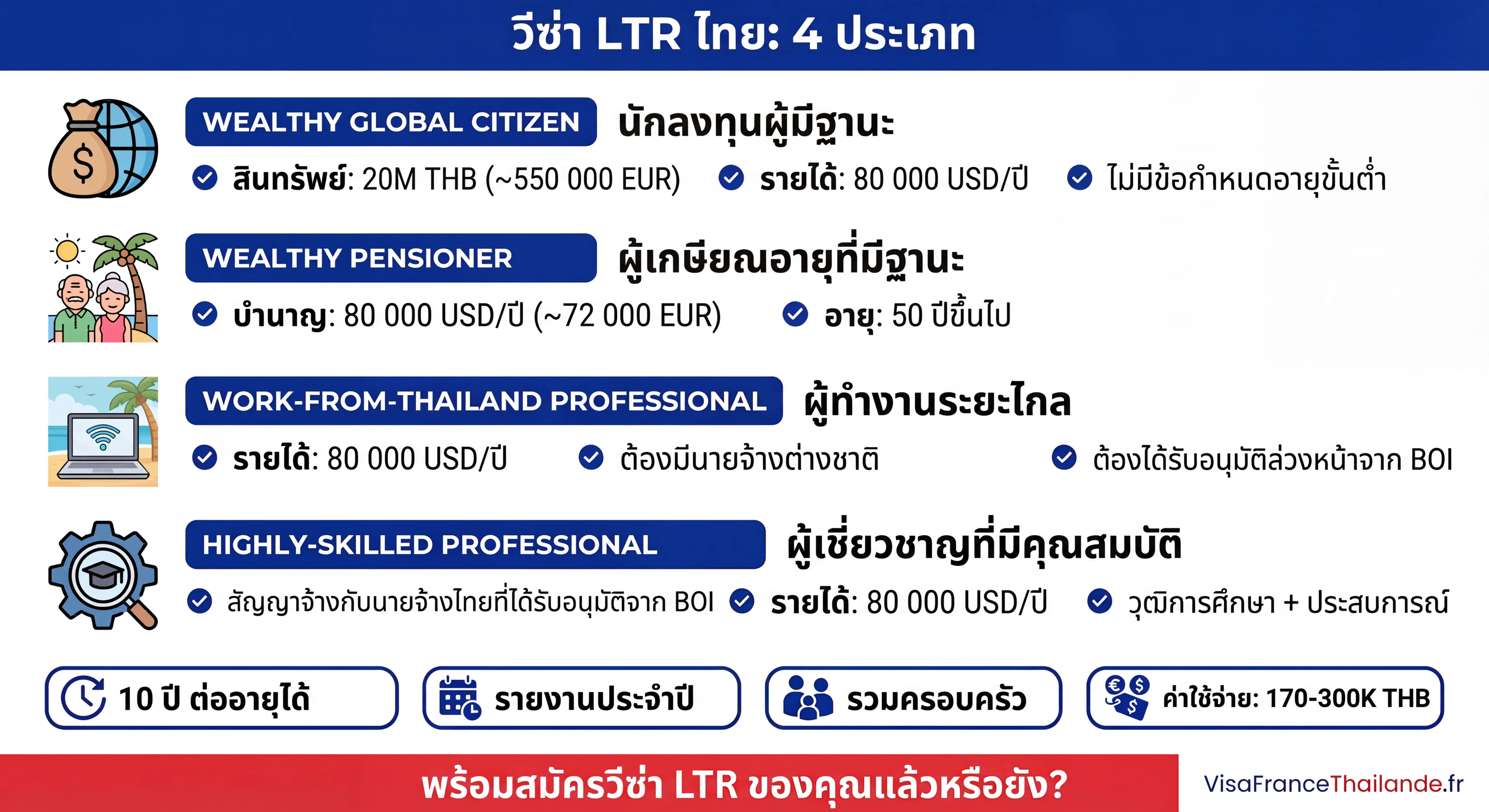 อินโฟกราฟิกวีซ่า LTR ประเทศไทย : 4 ประเภท (Wealthy Global Citizen, Wealthy Pensioner, Work-from-Thailand, Highly-Skilled Professional) พร้อมเงื่อนไขและสิทธิประโยชน์