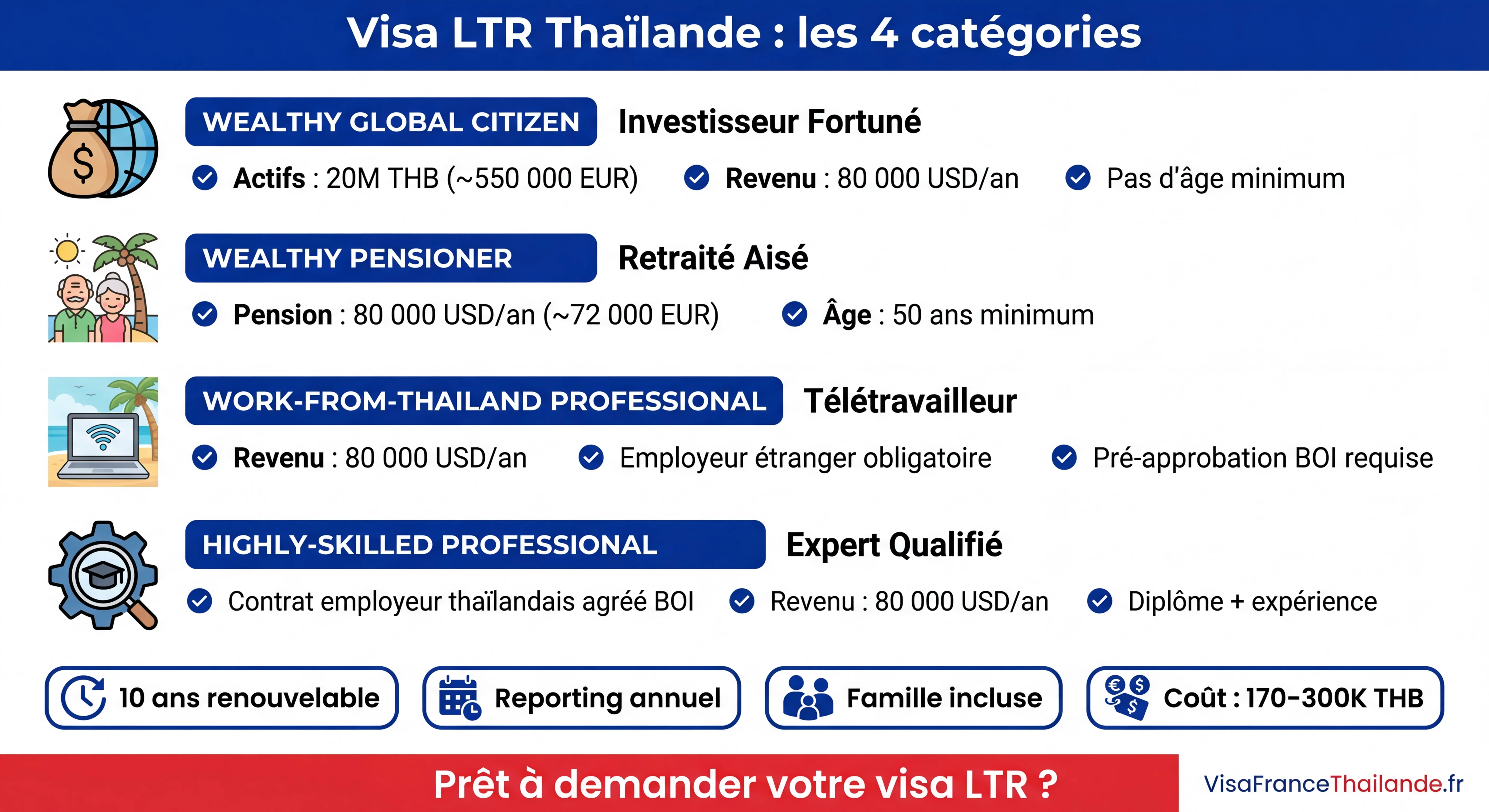 Infographie Visa LTR Thaïlande : les 4 catégories (Wealthy Global Citizen, Wealthy Pensioner, Work-from-Thailand, Highly-Skilled Professional) avec conditions et avantages