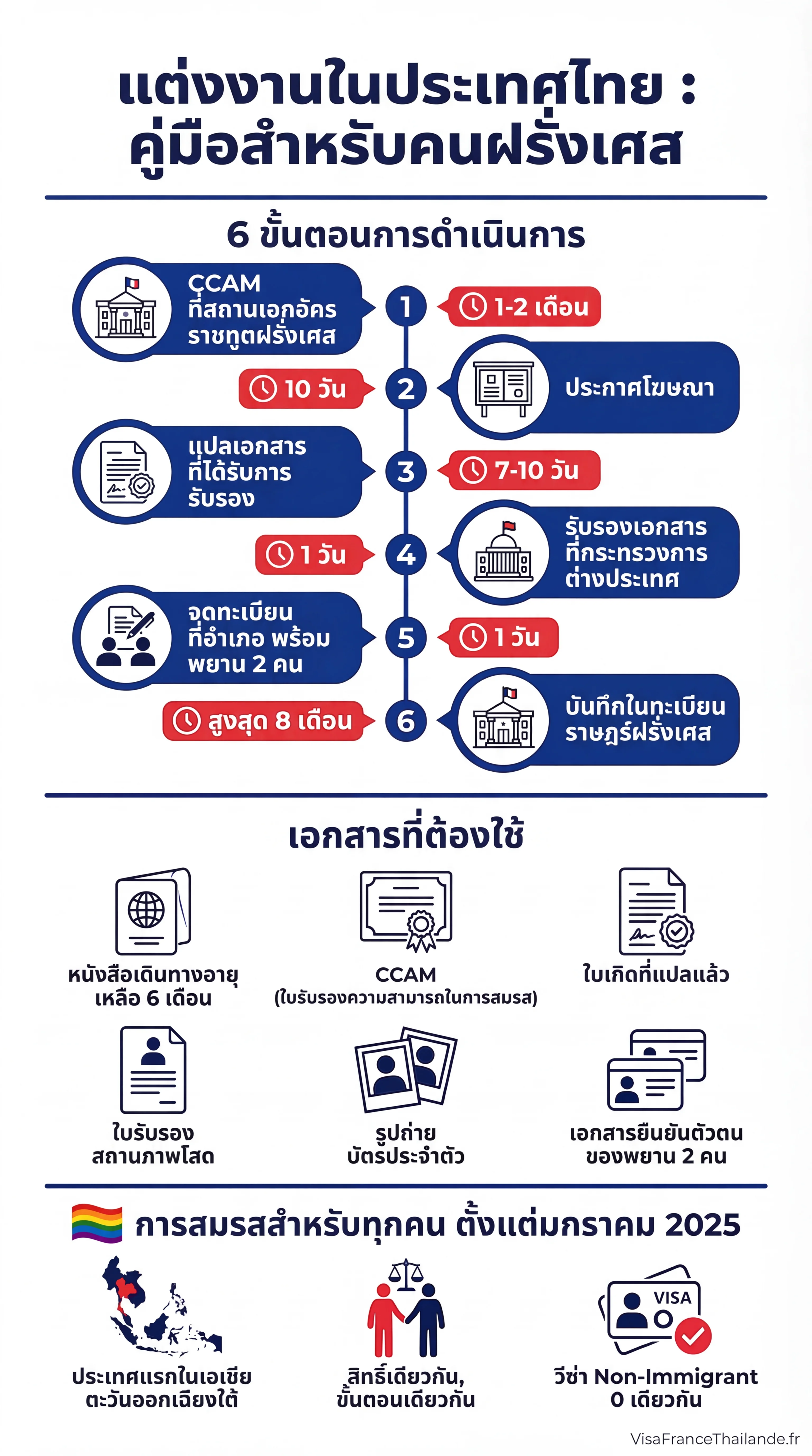 อินโฟกราฟิก: ขั้นตอนการแต่งงานในประเทศไทยสำหรับชาวฝรั่งเศส - ขั้นตอน เอกสาร และวีซ่า