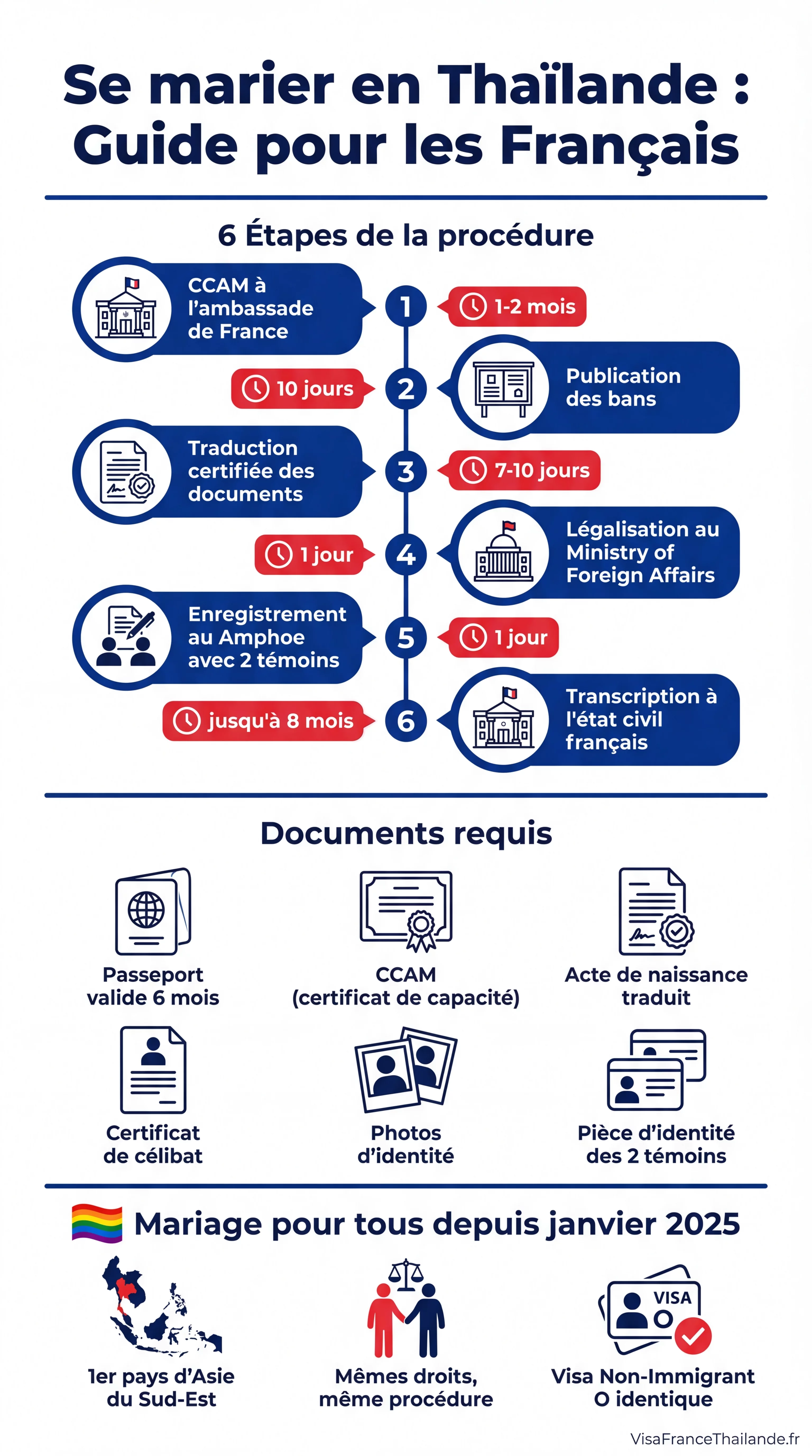 Infographie : procédure de mariage en Thaïlande pour les Français - étapes, documents et visa