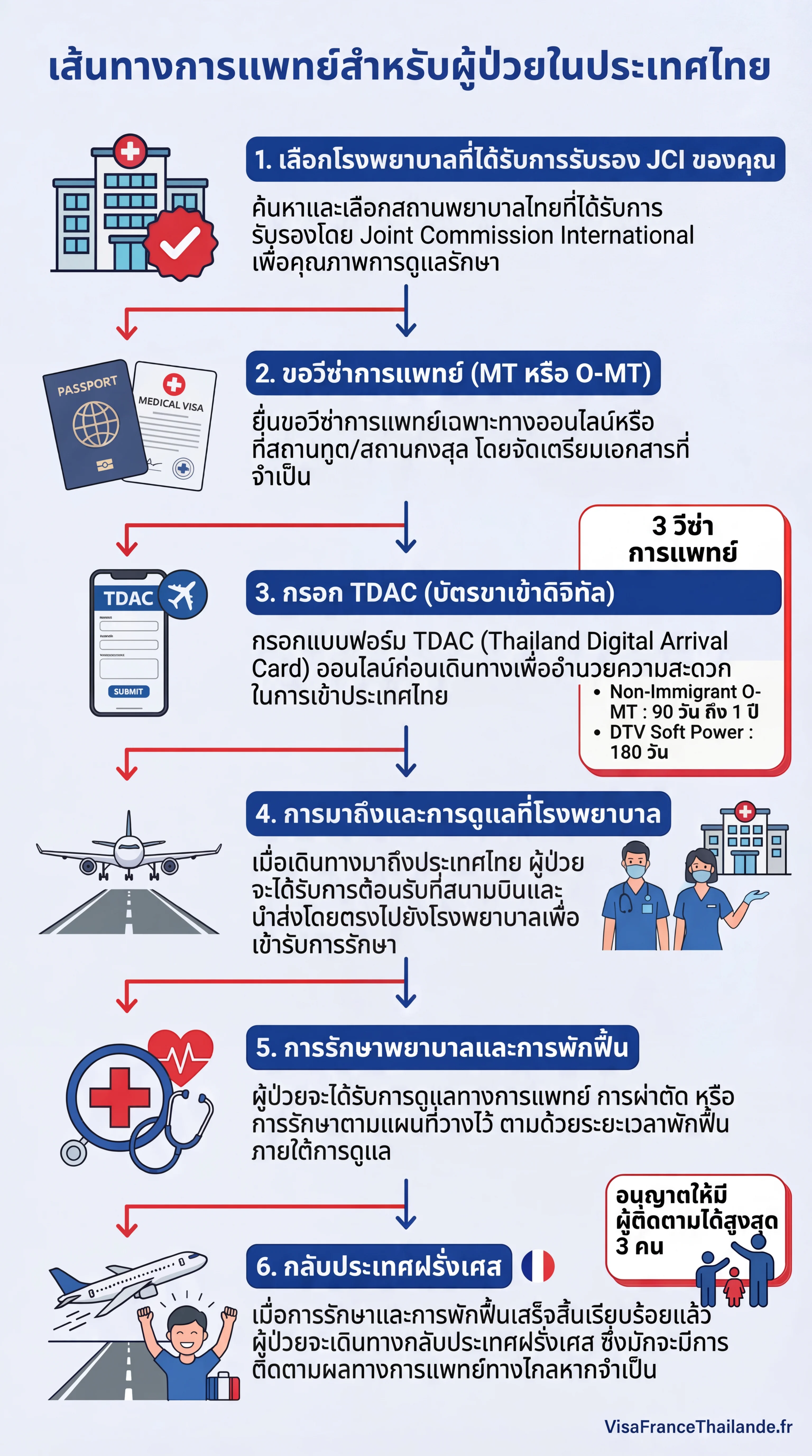 อินโฟกราฟิก : ขั้นตอนสำหรับผู้ป่วยที่ขอวีซ่าการแพทย์ประเทศไทย — ตั้งแต่การยื่นขอวีซ่าจนถึงการพักฟื้น