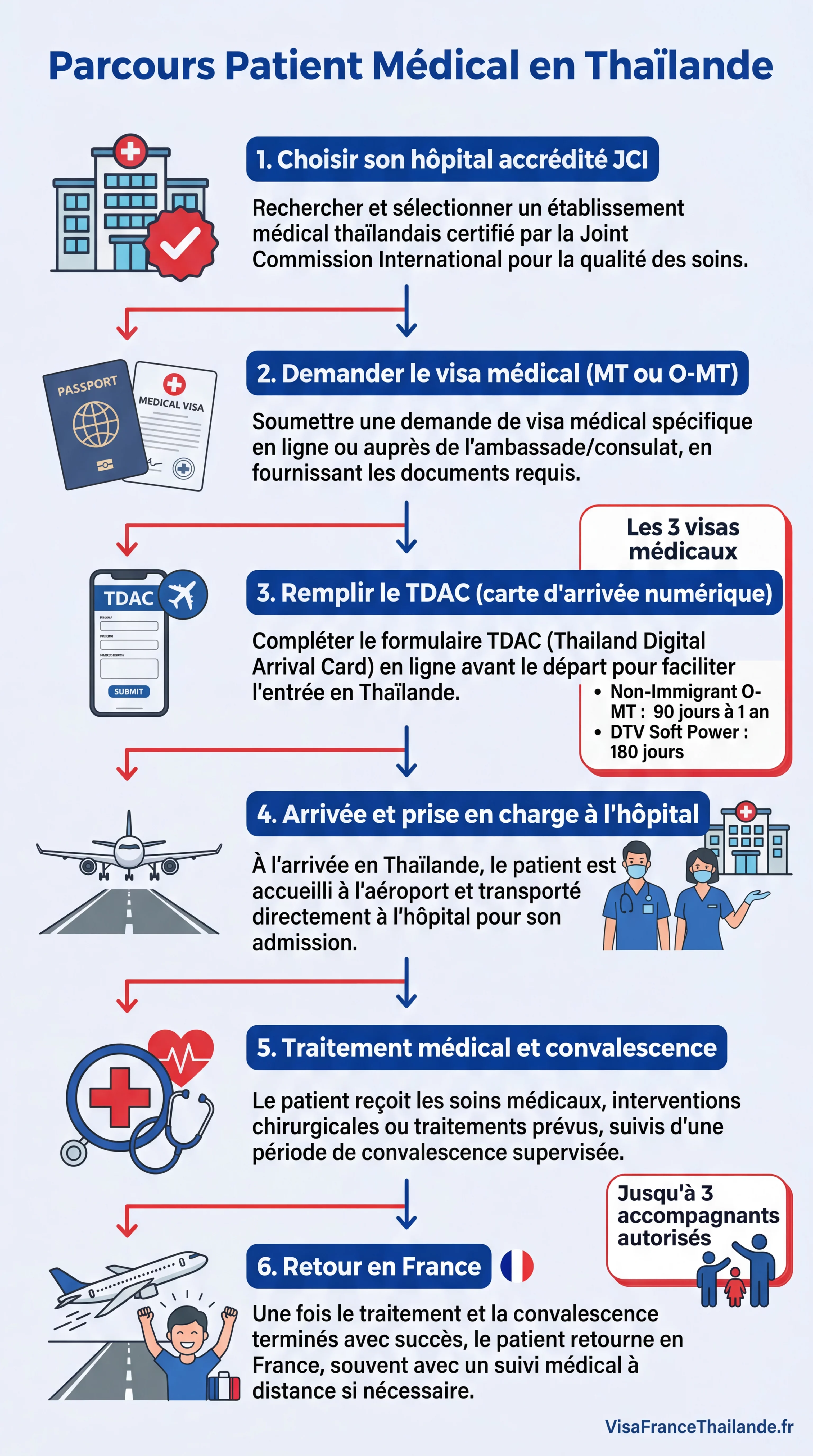 Infographie : parcours patient pour le visa médical Thaïlande — de la demande de visa à la convalescence