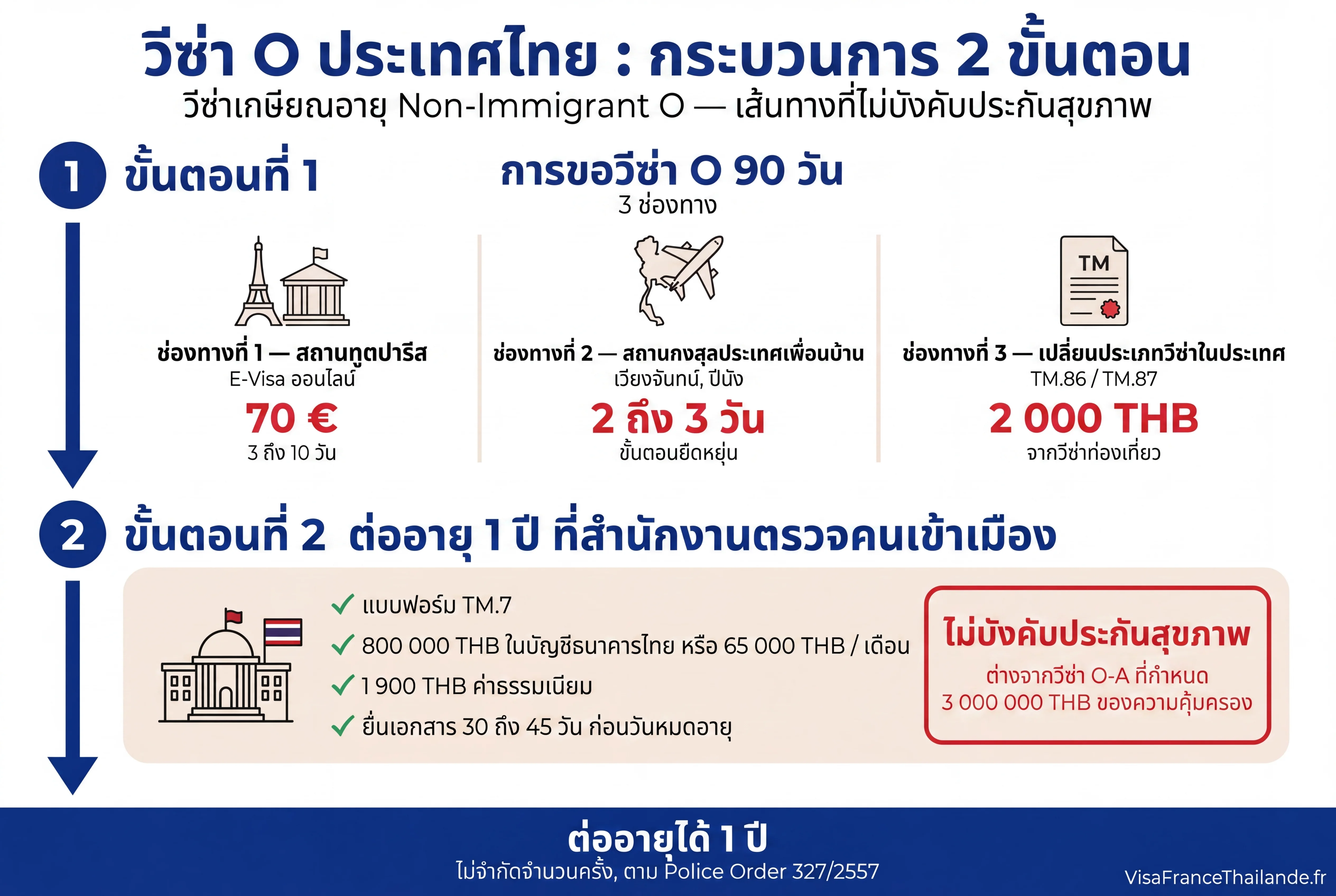 อินโฟกราฟิก: กระบวนการ 2 ขั้นตอนของวีซ่า O ประเทศไทยเพื่อเกษียณอายุ
