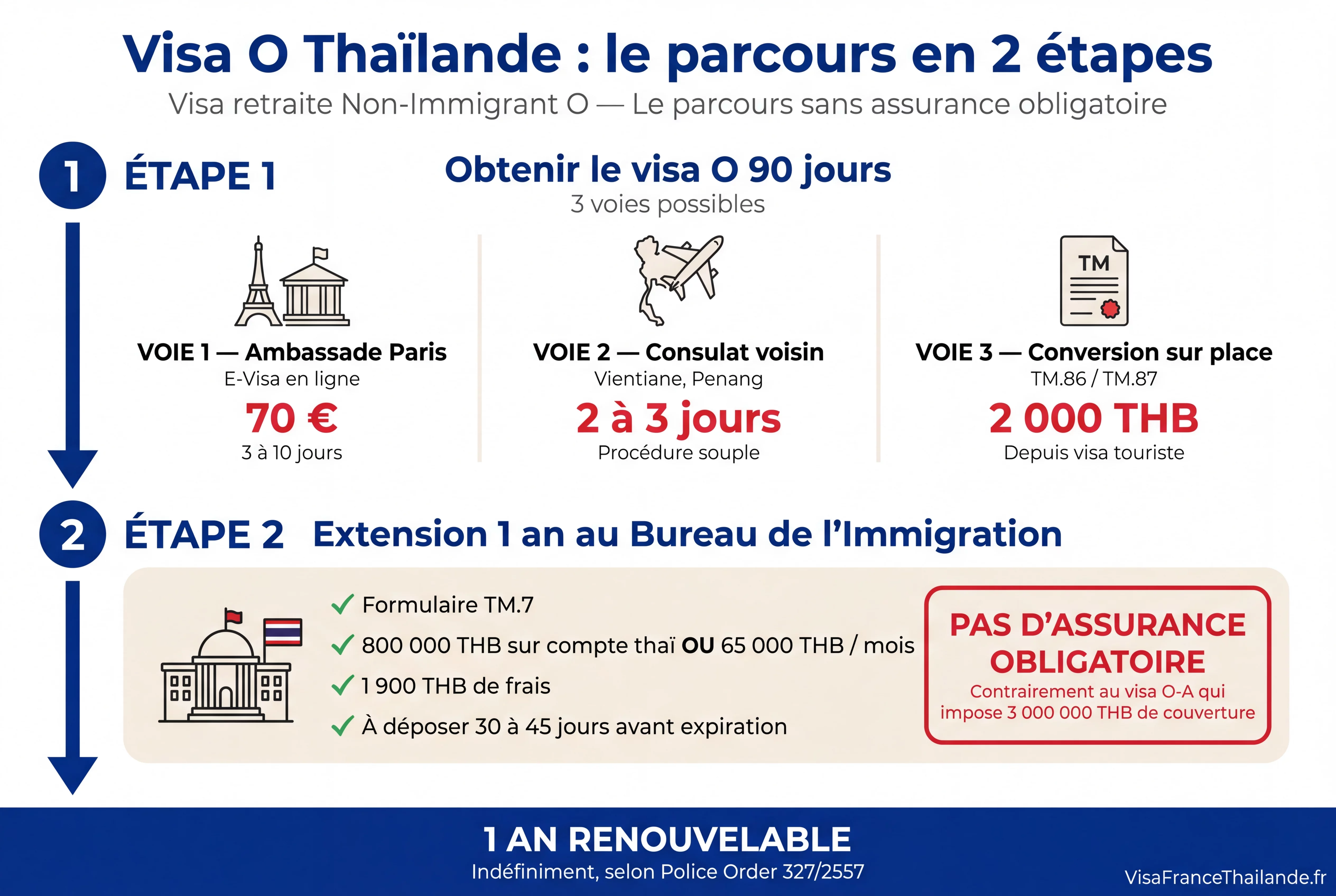 Infographie : parcours en 2 étapes du visa O Thaïlande motif retraite