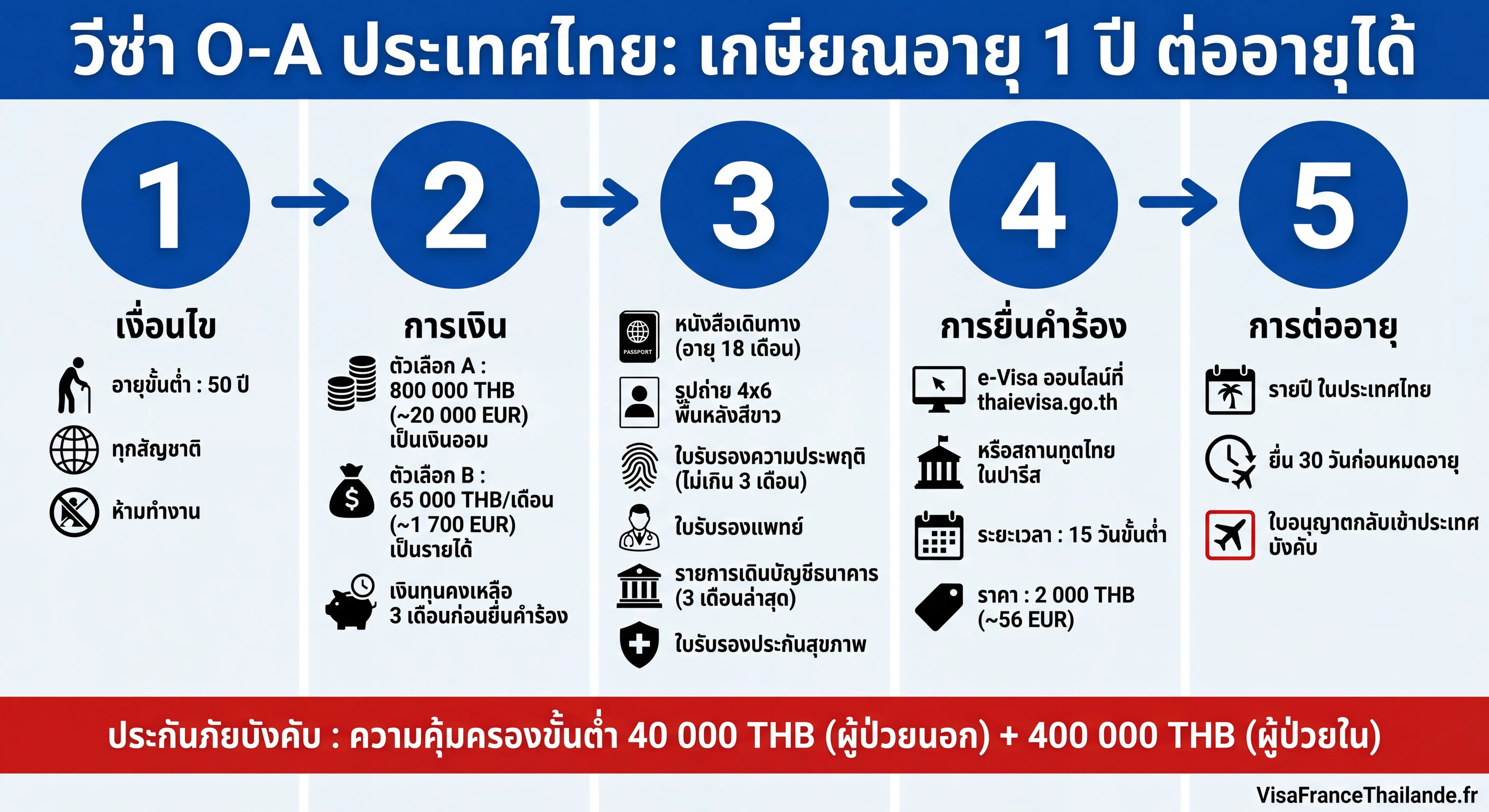อินโฟกราฟิก : วีซ่าเกษียณ O-A ประเทศไทย — เงื่อนไขการเงิน เอกสาร และขั้นตอน