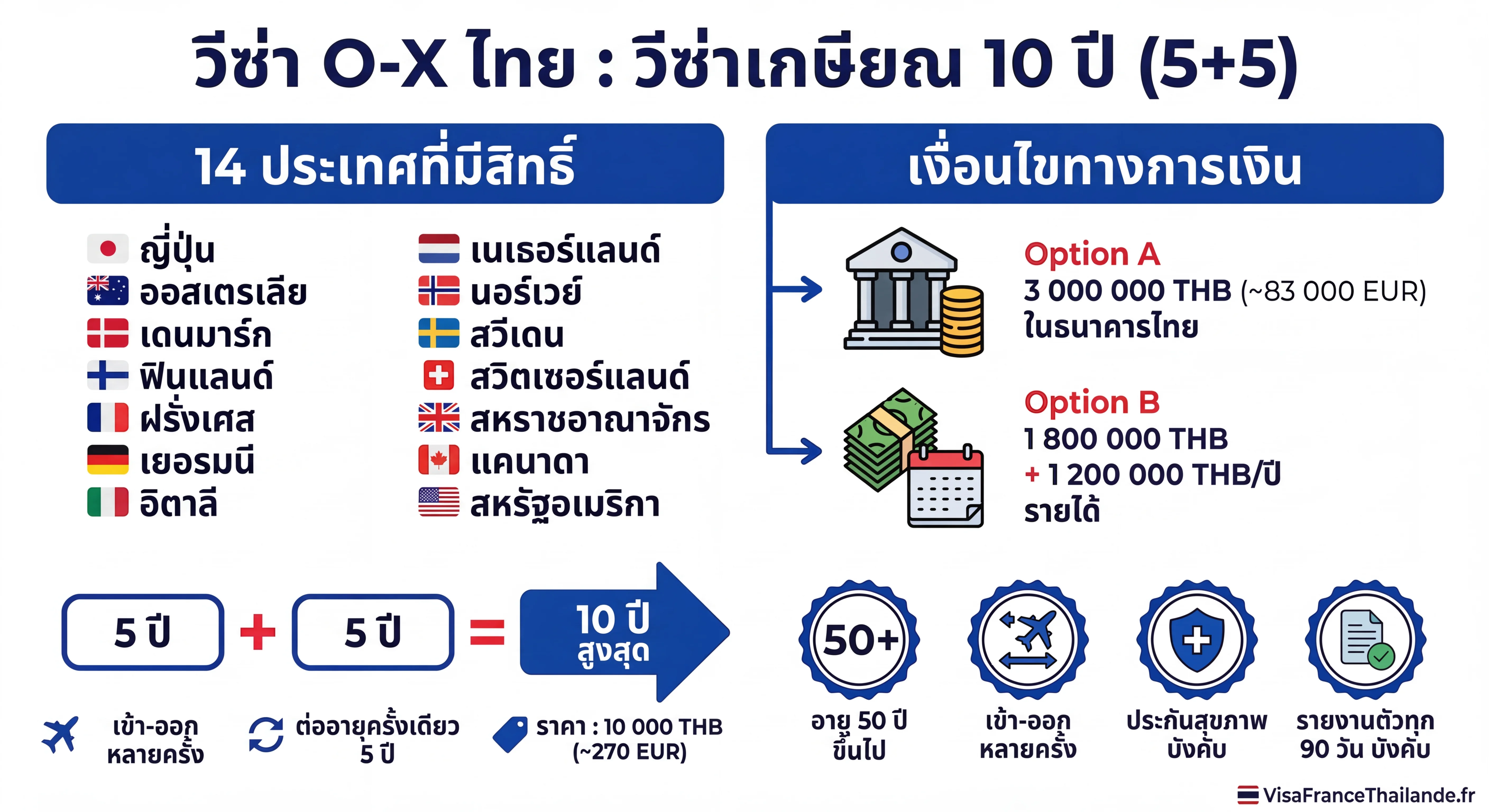 อินโฟกราฟิกวีซ่า O-X ประเทศไทย 10 ปี: 14 ประเทศที่มีสิทธิ์รวมถึงฝรั่งเศส เงื่อนไขทางการเงิน 3 ล้านบาท โครงสร้าง 5+5 ปี