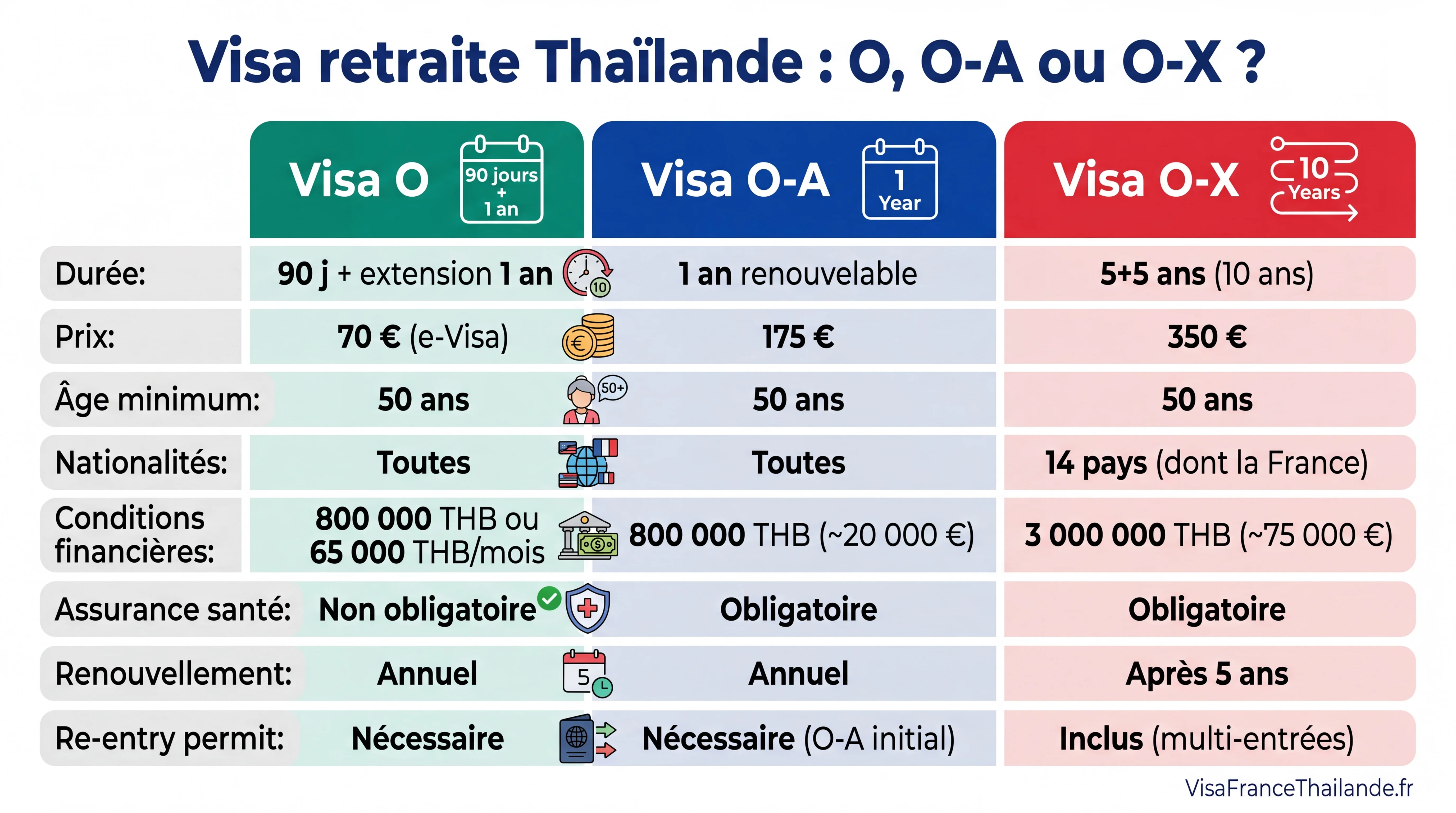 Infographie comparatif visa retraite Thaïlande O, O-A et O-X : durée, prix, conditions financières, assurance et renouvellement