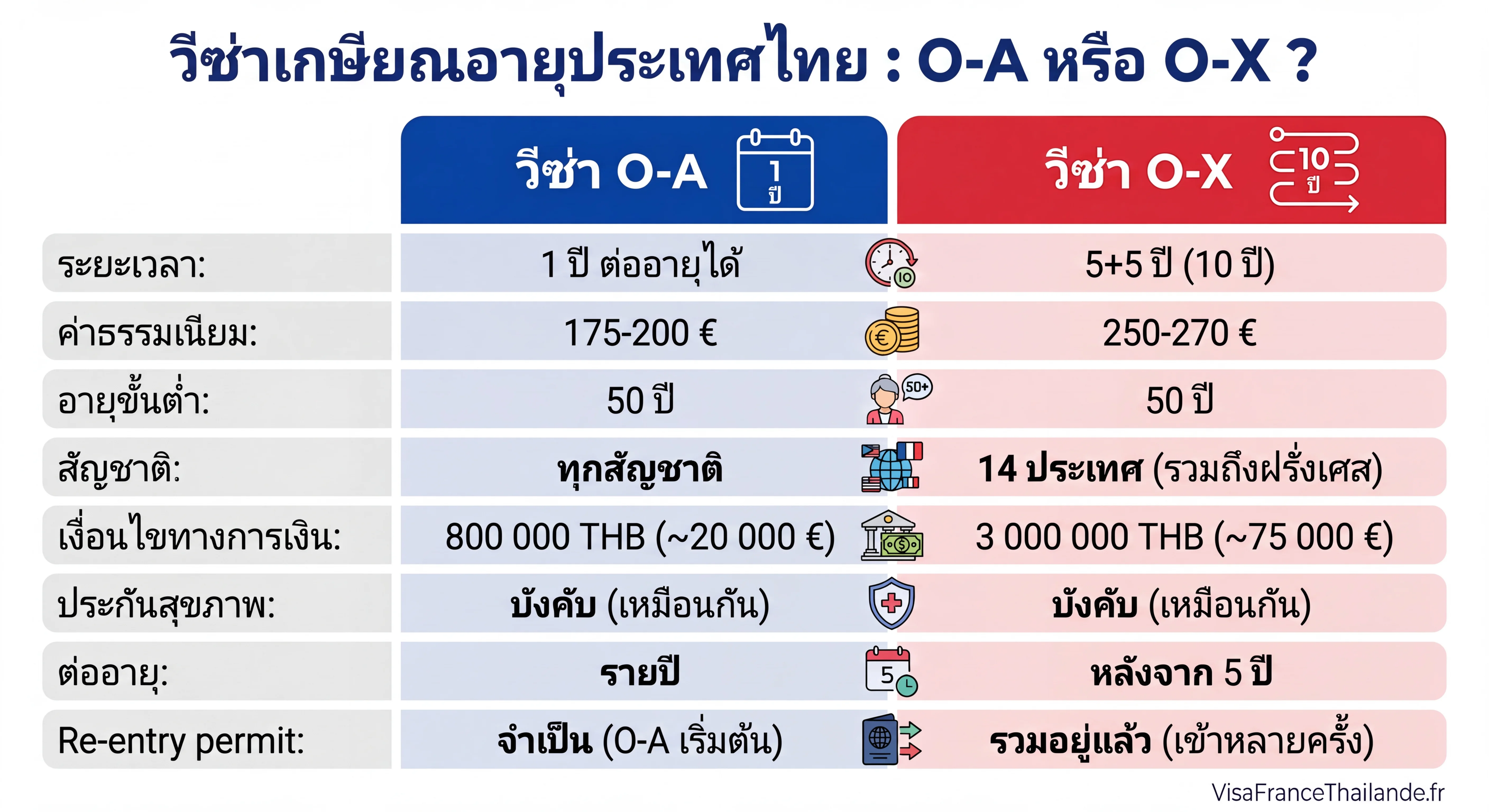 อินโฟกราฟิกเปรียบเทียบวีซ่าเกษียณอายุ O-A กับ O-X: ระยะเวลา ค่าธรรมเนียม เงื่อนไขทางการเงิน ประกัน และการต่ออายุ
