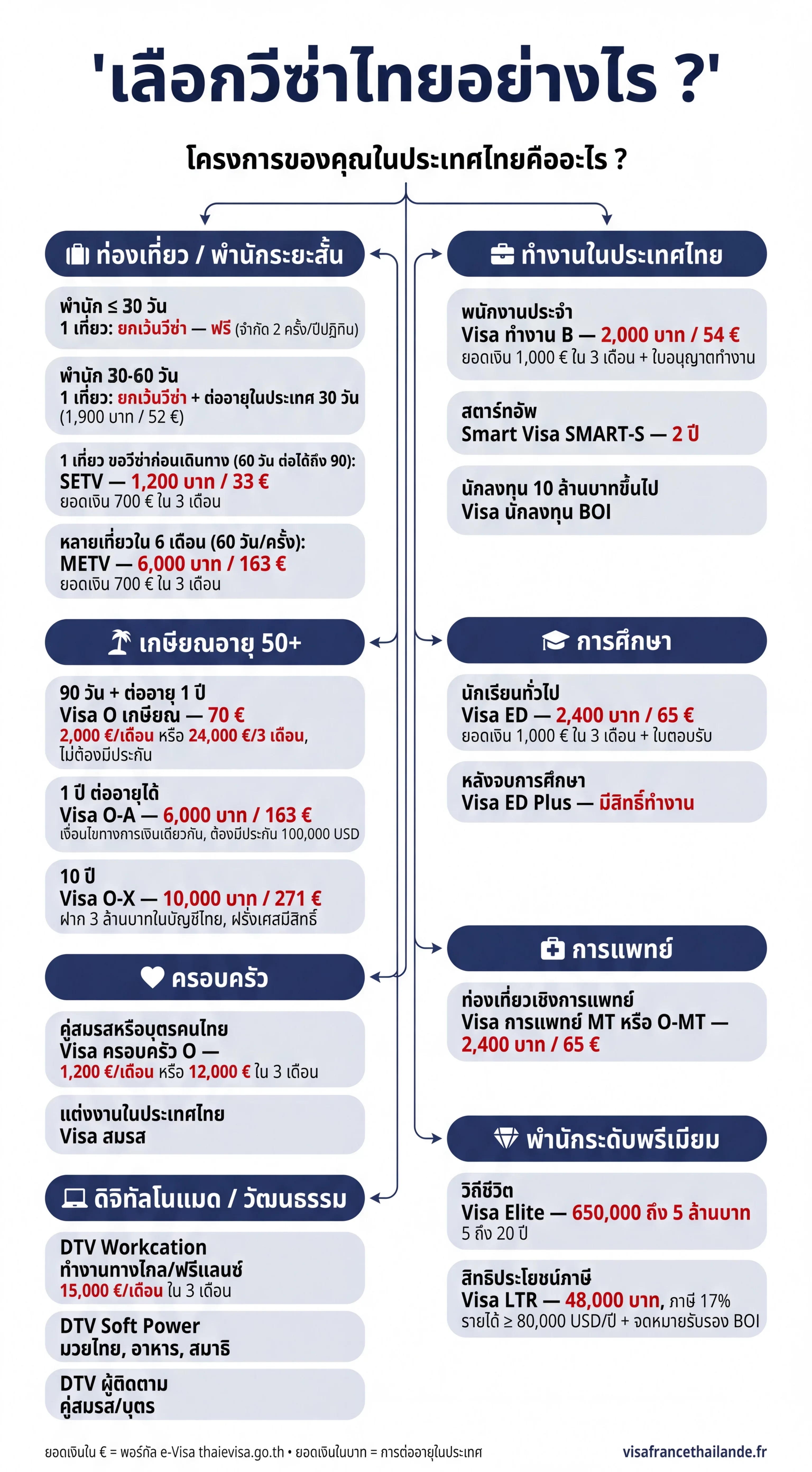 อินโฟกราฟิก : เลือกวีซ่าไทยประเภทไหนตามโปรไฟล์ของคุณ